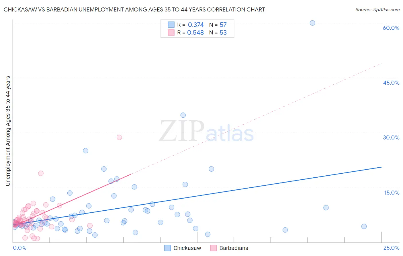 Chickasaw vs Barbadian Unemployment Among Ages 35 to 44 years