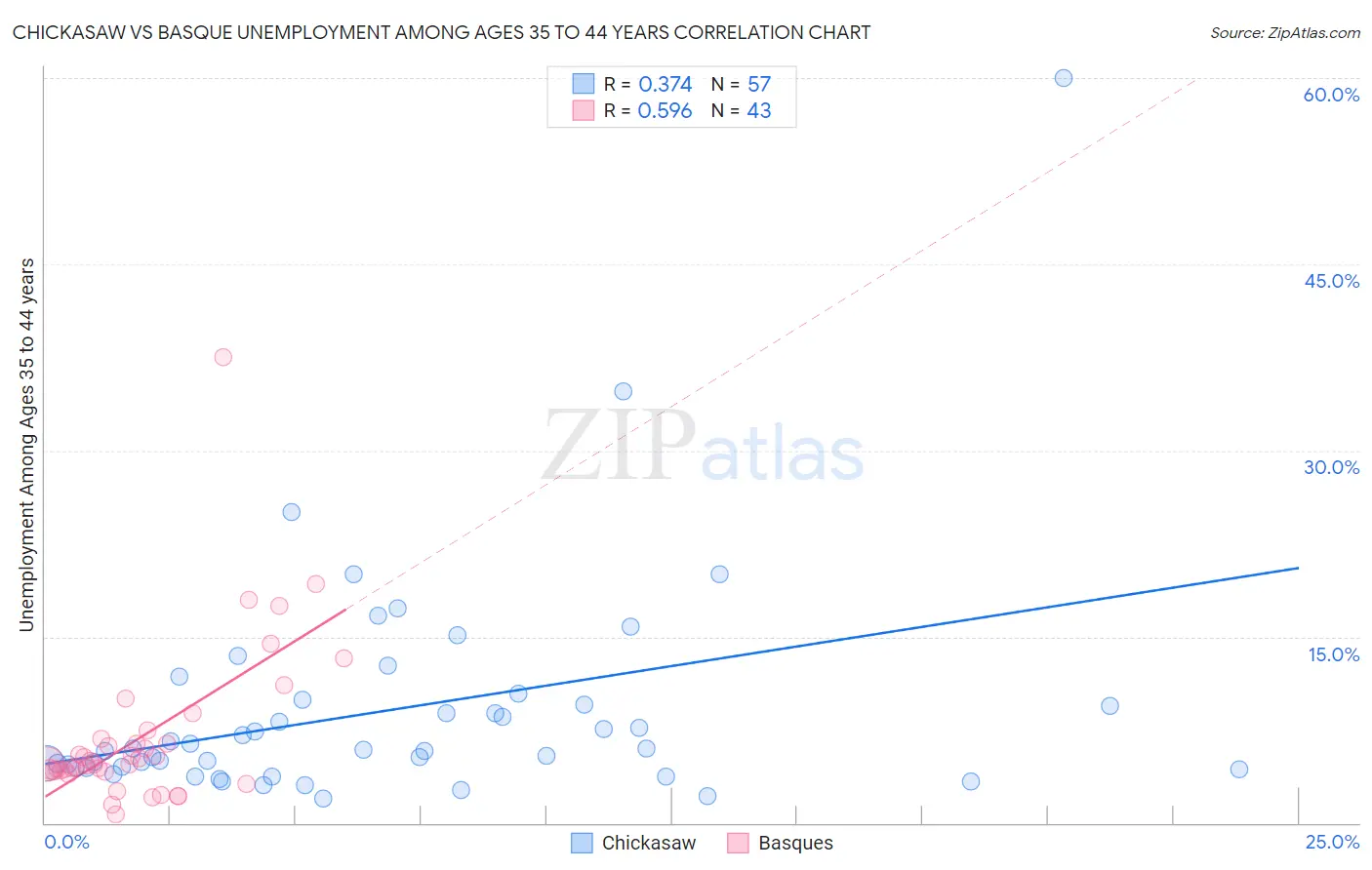 Chickasaw vs Basque Unemployment Among Ages 35 to 44 years