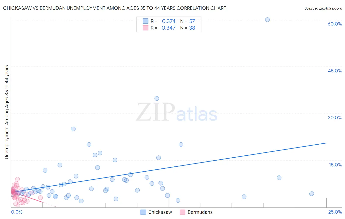 Chickasaw vs Bermudan Unemployment Among Ages 35 to 44 years