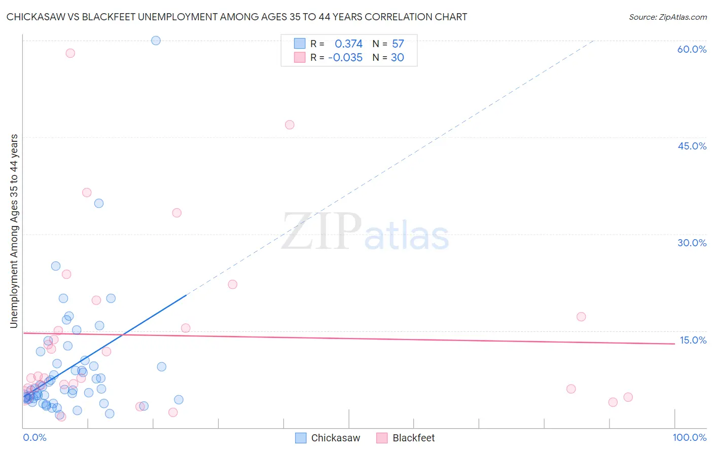 Chickasaw vs Blackfeet Unemployment Among Ages 35 to 44 years