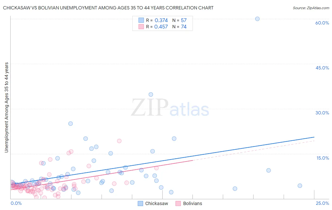 Chickasaw vs Bolivian Unemployment Among Ages 35 to 44 years