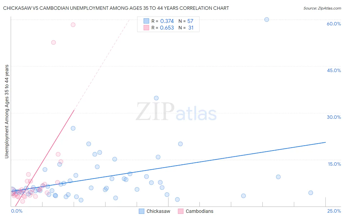 Chickasaw vs Cambodian Unemployment Among Ages 35 to 44 years