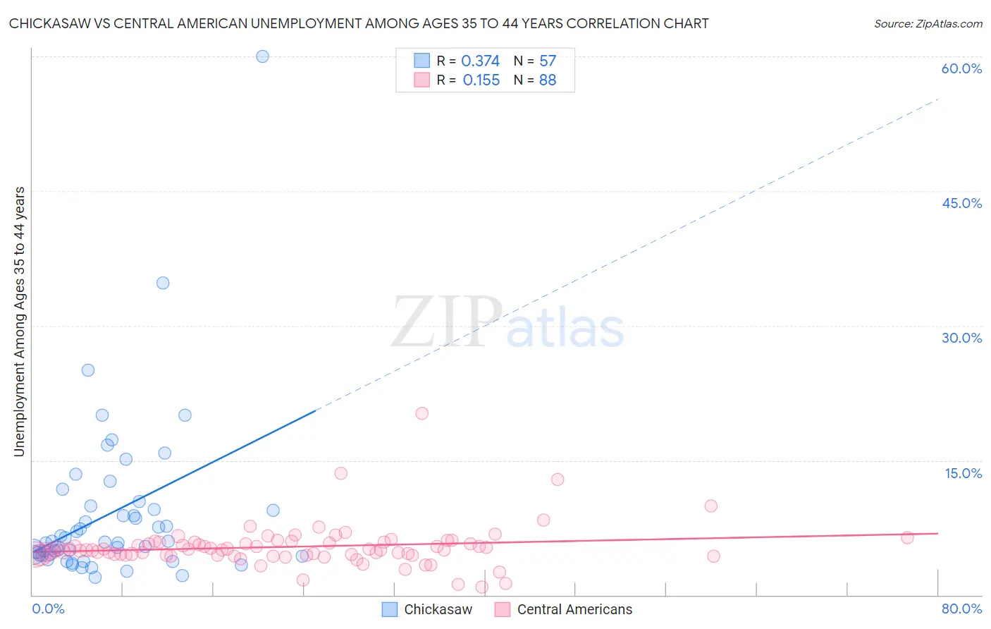 Chickasaw vs Central American Unemployment Among Ages 35 to 44 years