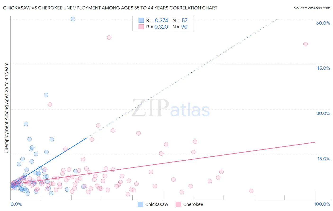 Chickasaw vs Cherokee Unemployment Among Ages 35 to 44 years