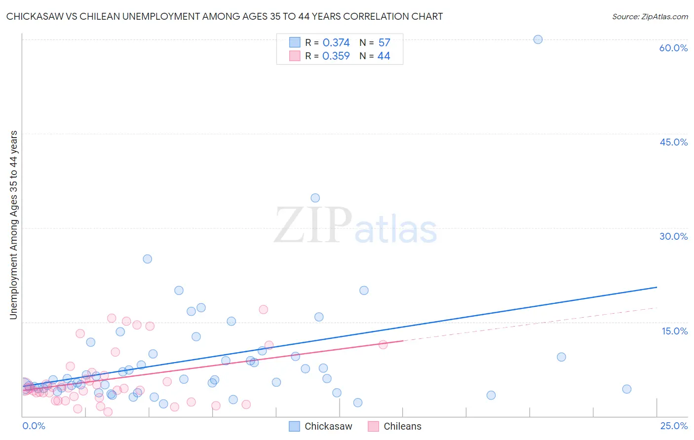 Chickasaw vs Chilean Unemployment Among Ages 35 to 44 years