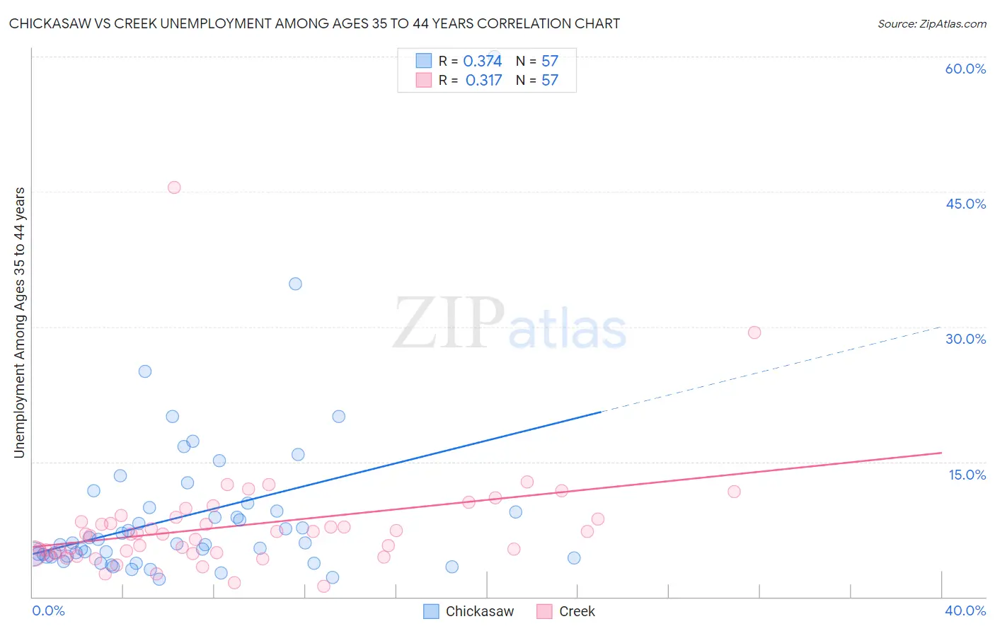 Chickasaw vs Creek Unemployment Among Ages 35 to 44 years