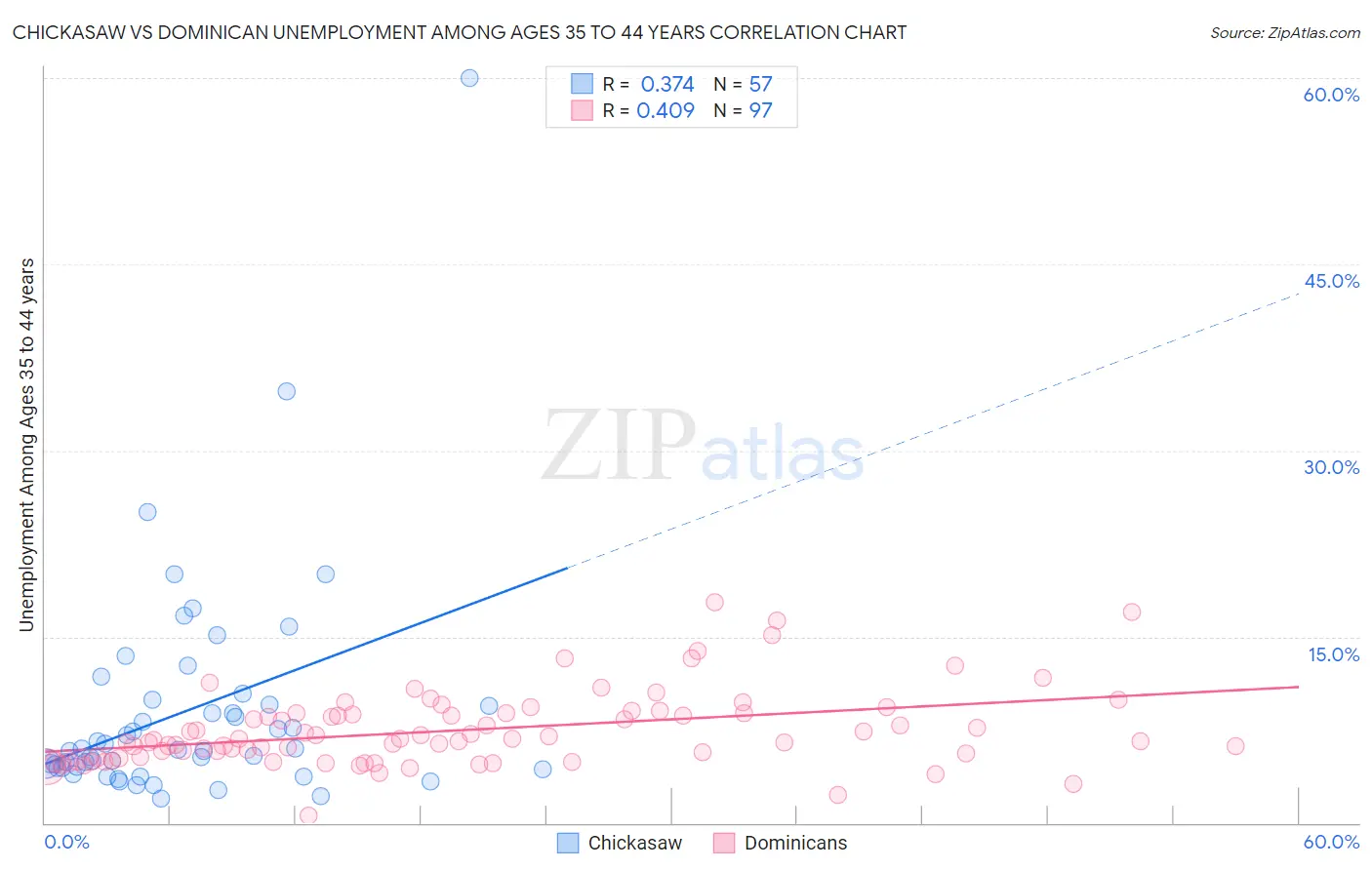 Chickasaw vs Dominican Unemployment Among Ages 35 to 44 years