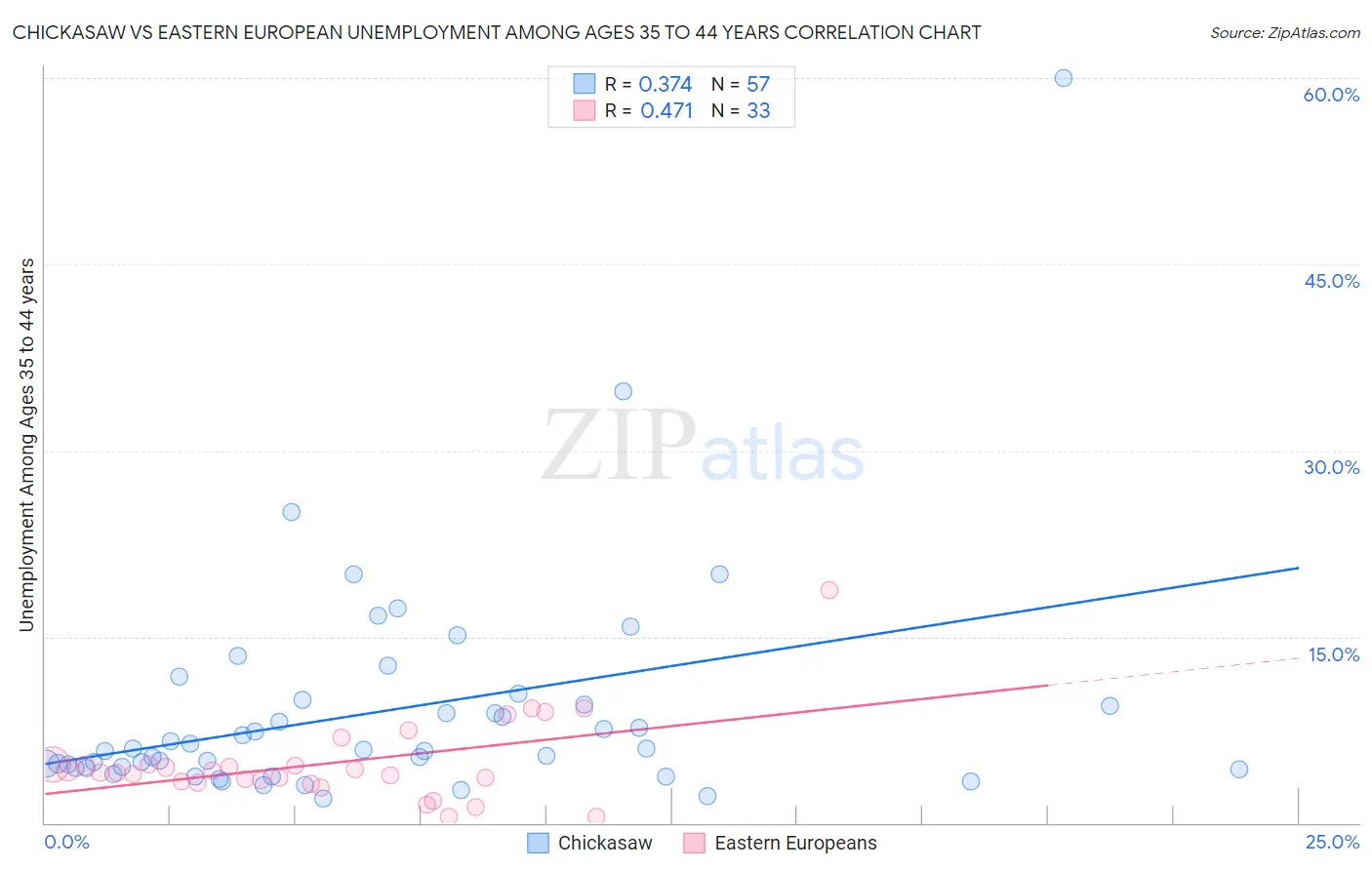 Chickasaw vs Eastern European Unemployment Among Ages 35 to 44 years