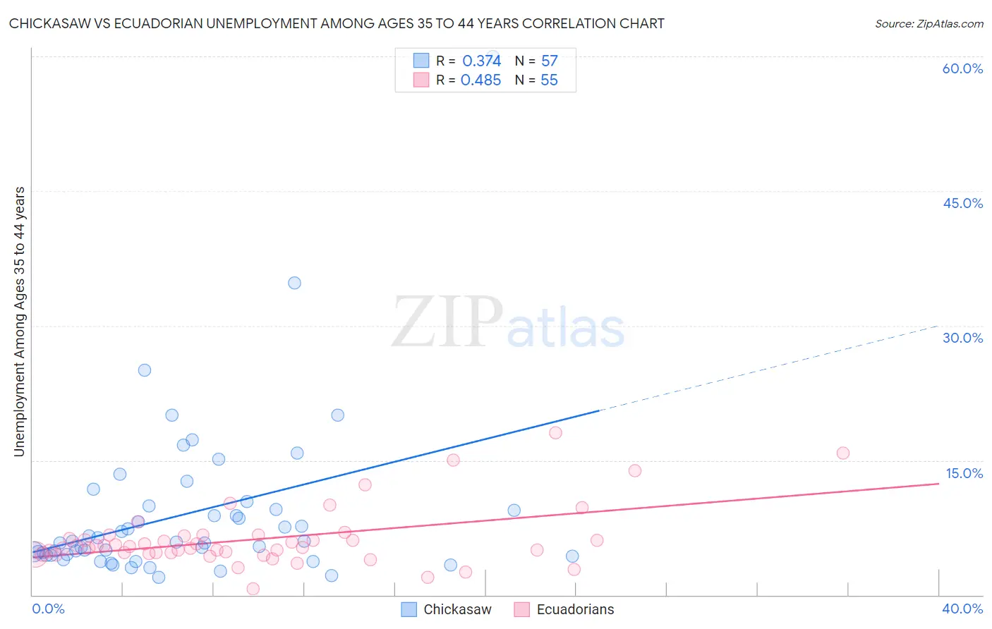 Chickasaw vs Ecuadorian Unemployment Among Ages 35 to 44 years