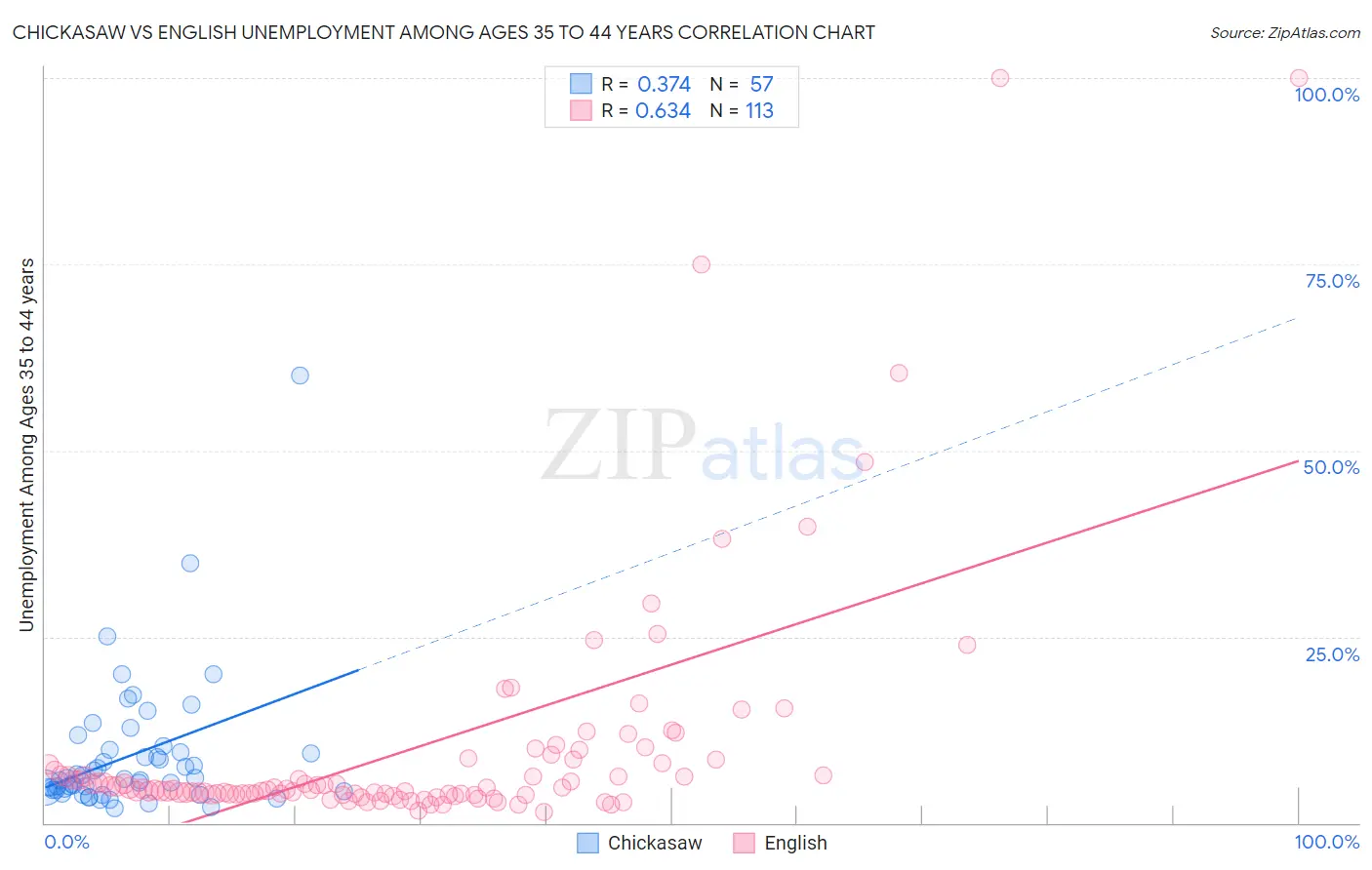 Chickasaw vs English Unemployment Among Ages 35 to 44 years