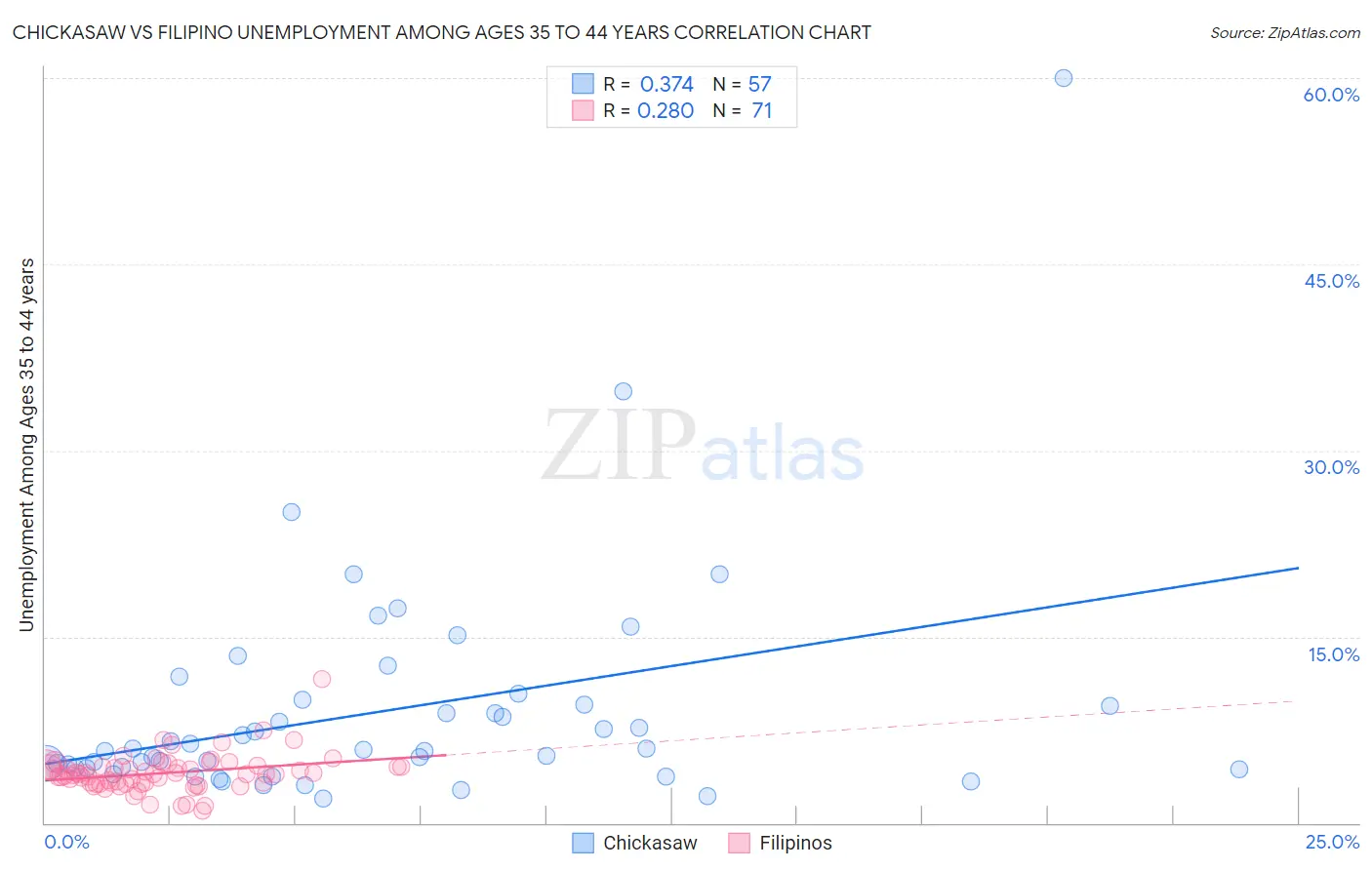 Chickasaw vs Filipino Unemployment Among Ages 35 to 44 years