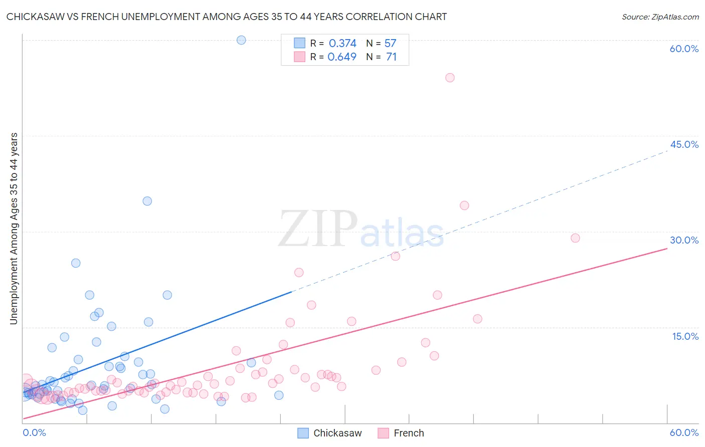 Chickasaw vs French Unemployment Among Ages 35 to 44 years