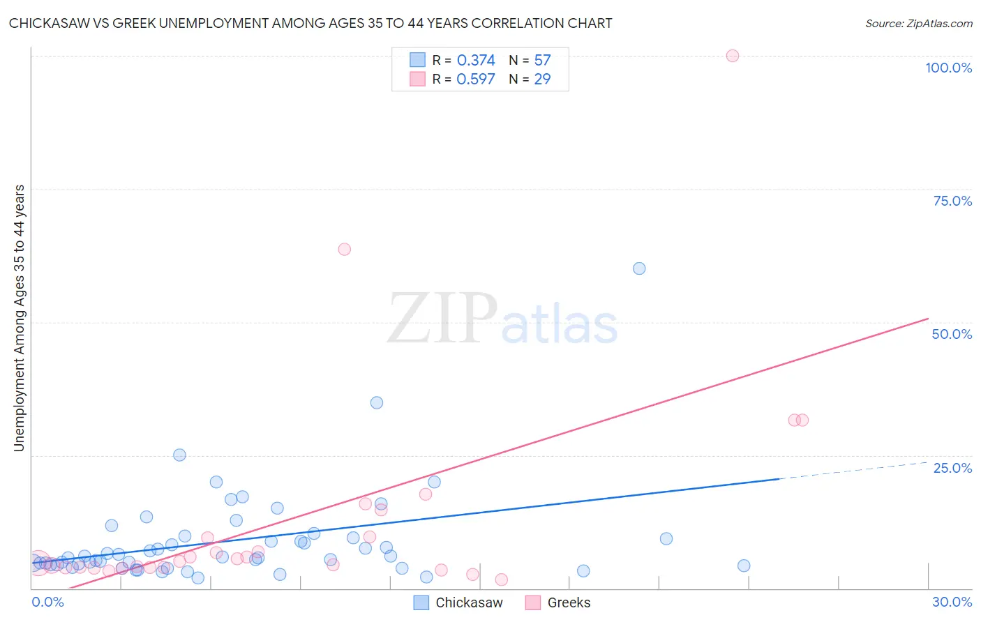 Chickasaw vs Greek Unemployment Among Ages 35 to 44 years