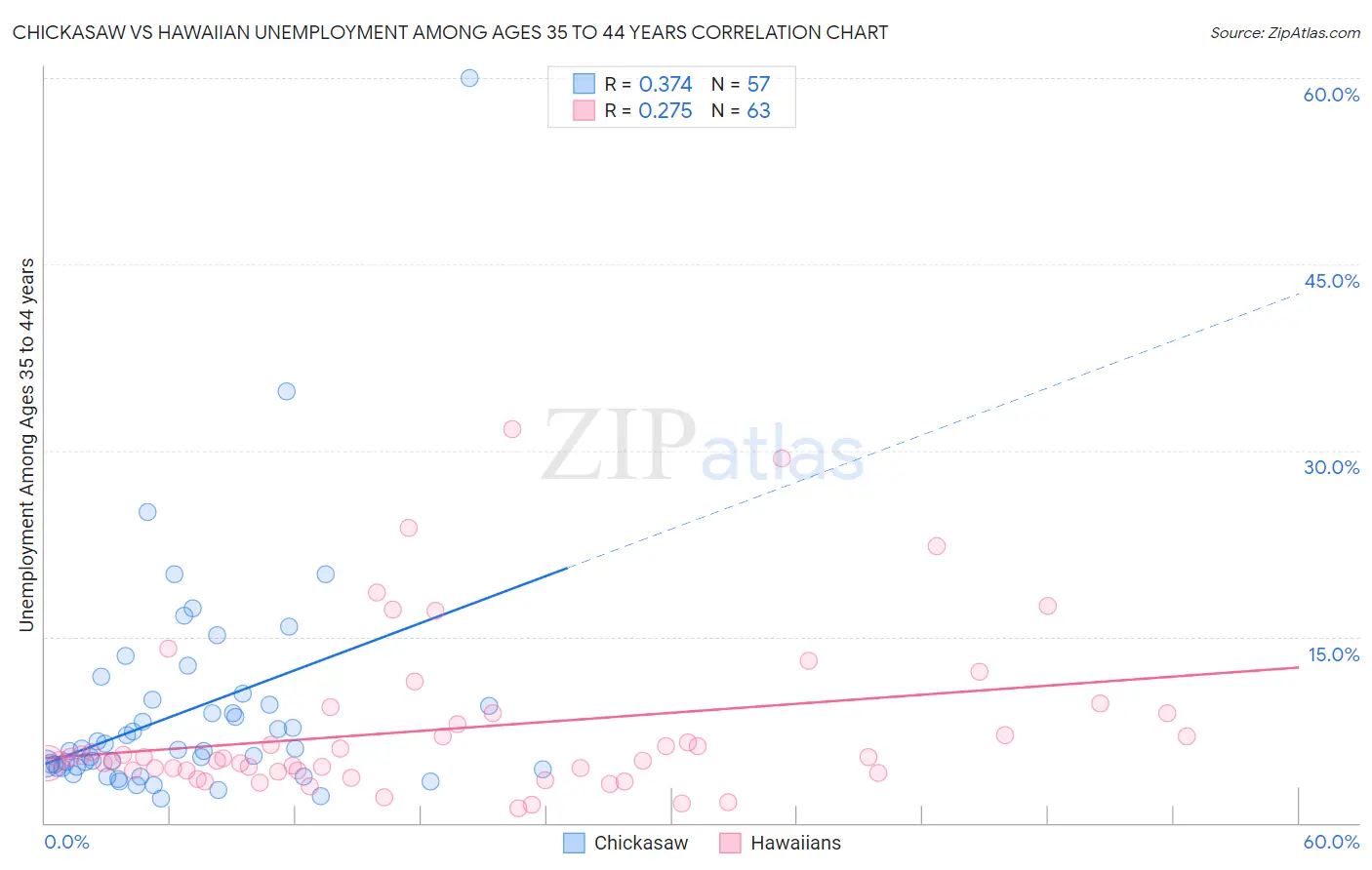 Chickasaw vs Hawaiian Unemployment Among Ages 35 to 44 years