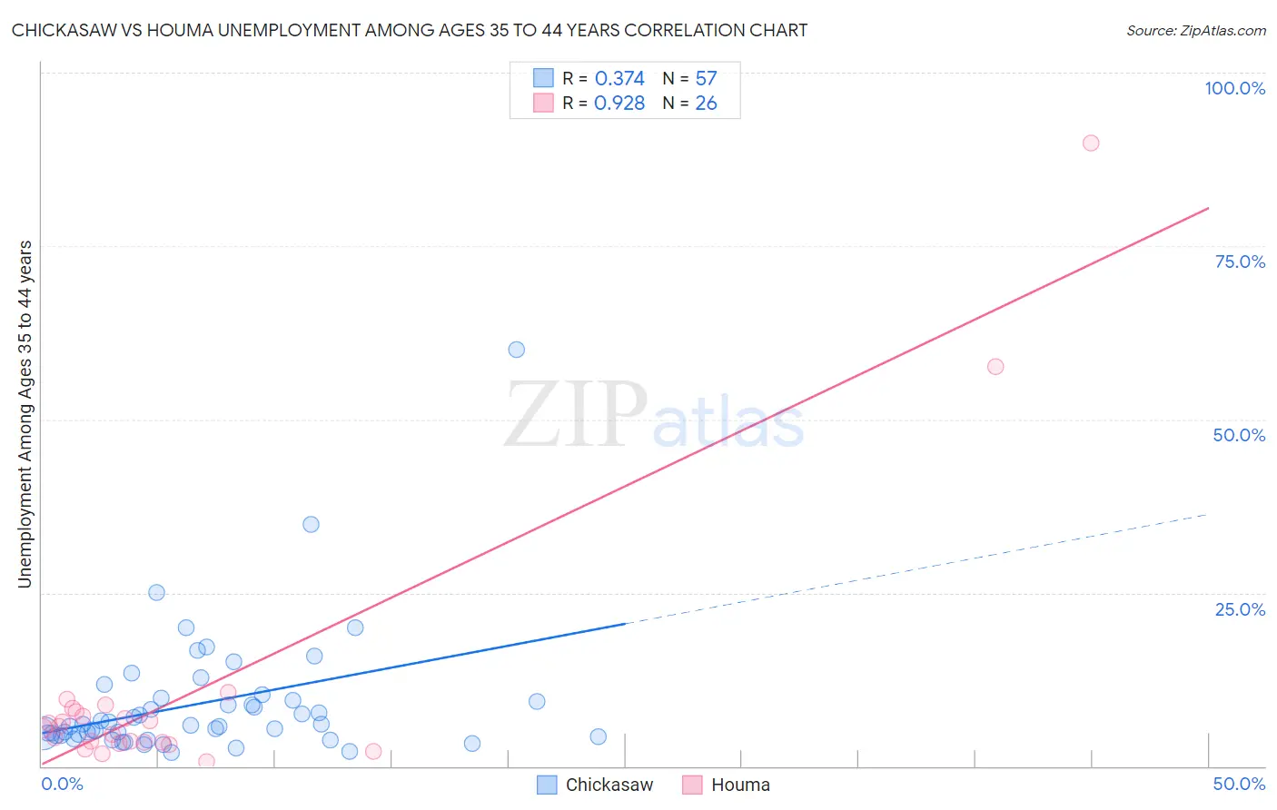Chickasaw vs Houma Unemployment Among Ages 35 to 44 years