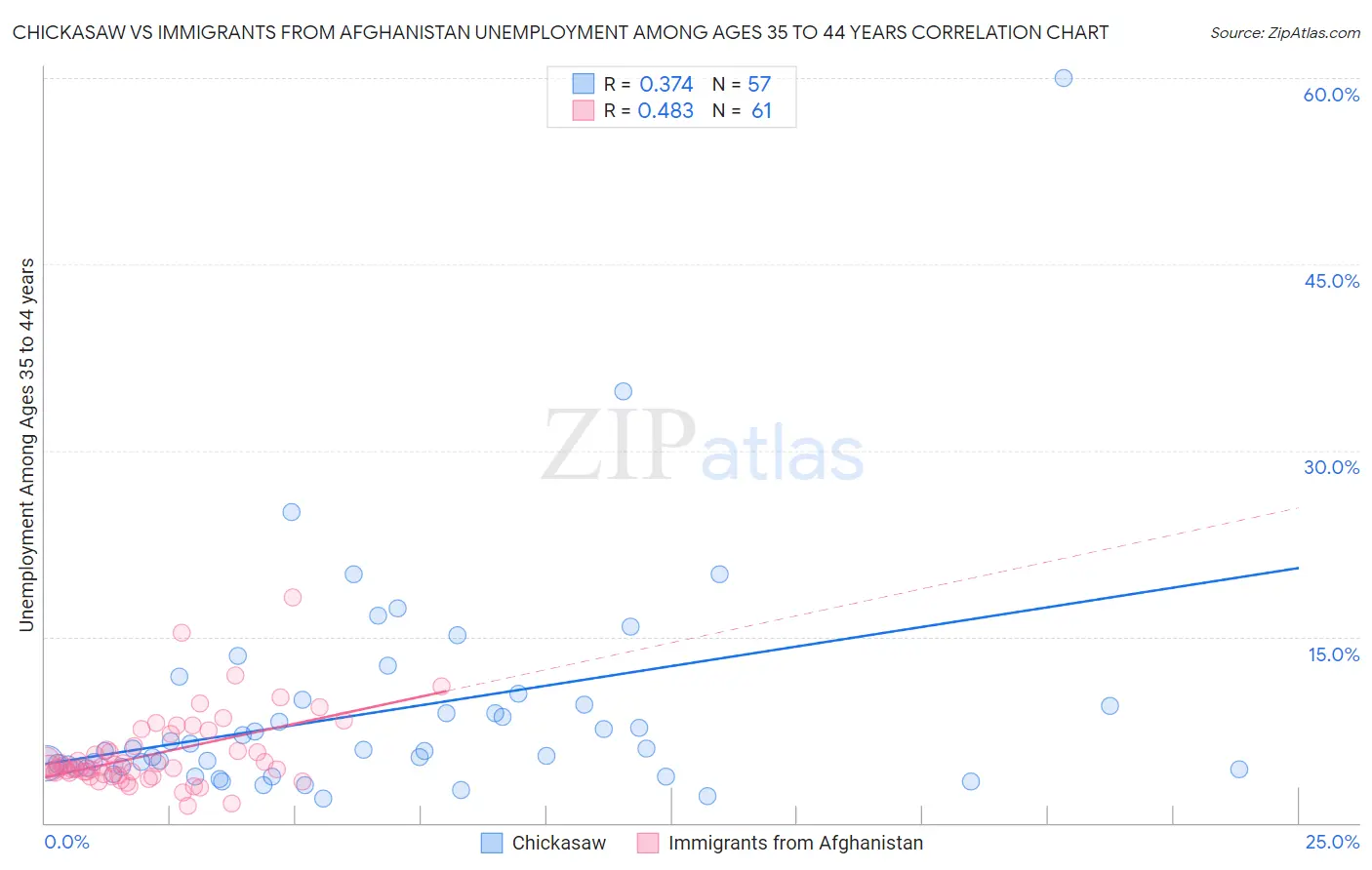 Chickasaw vs Immigrants from Afghanistan Unemployment Among Ages 35 to 44 years