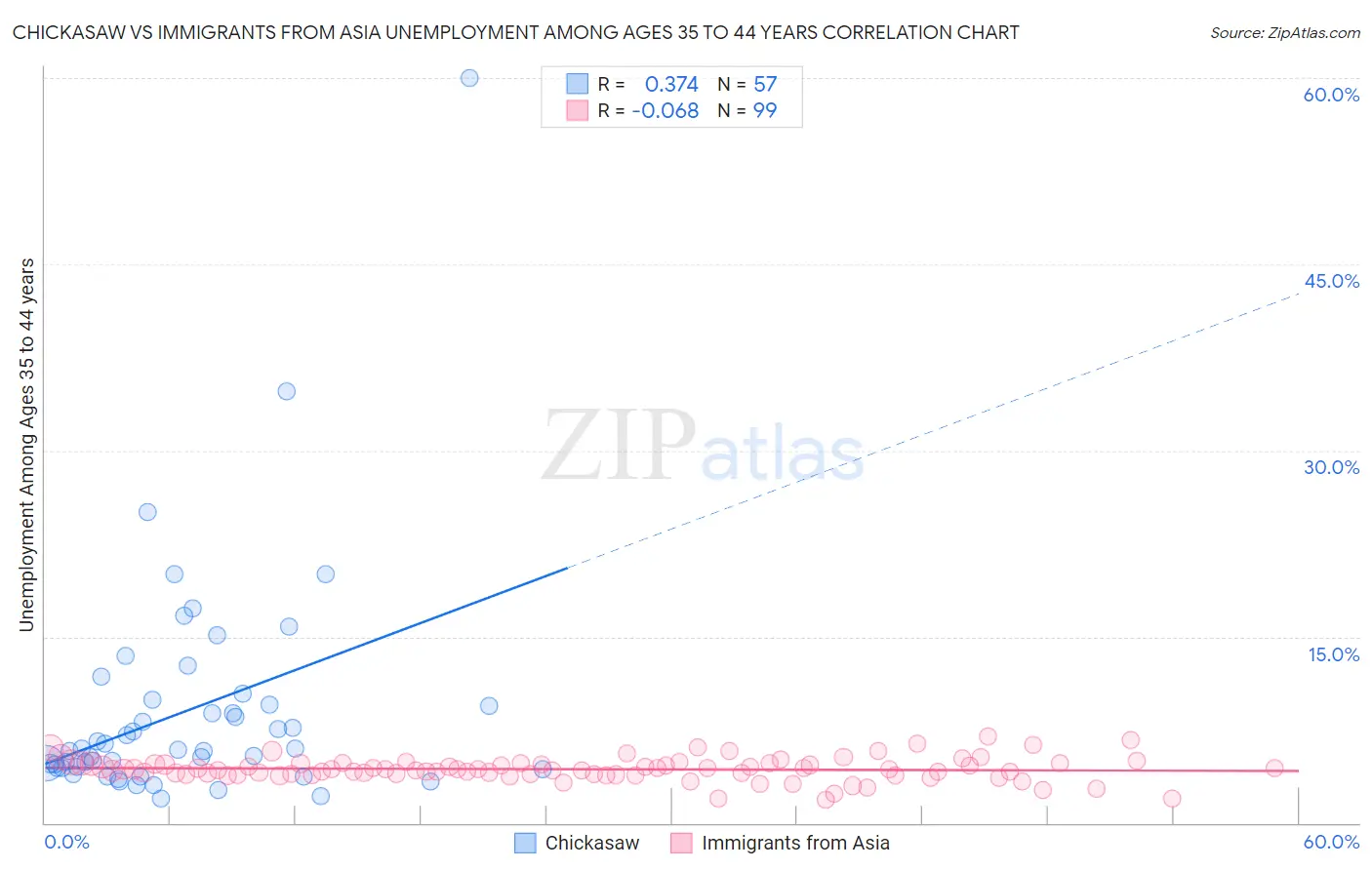 Chickasaw vs Immigrants from Asia Unemployment Among Ages 35 to 44 years