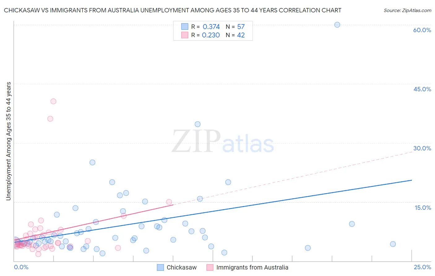 Chickasaw vs Immigrants from Australia Unemployment Among Ages 35 to 44 years