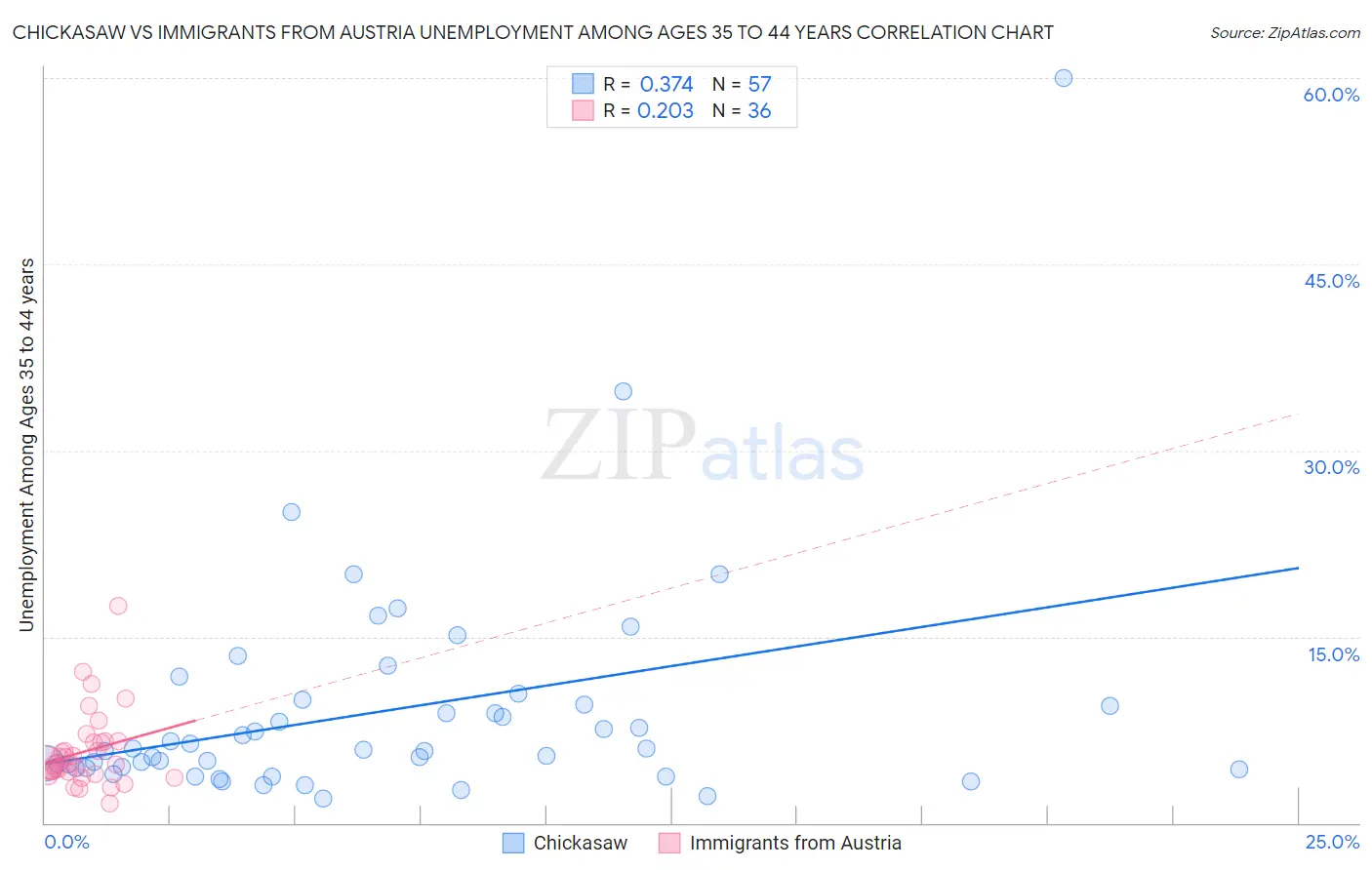 Chickasaw vs Immigrants from Austria Unemployment Among Ages 35 to 44 years