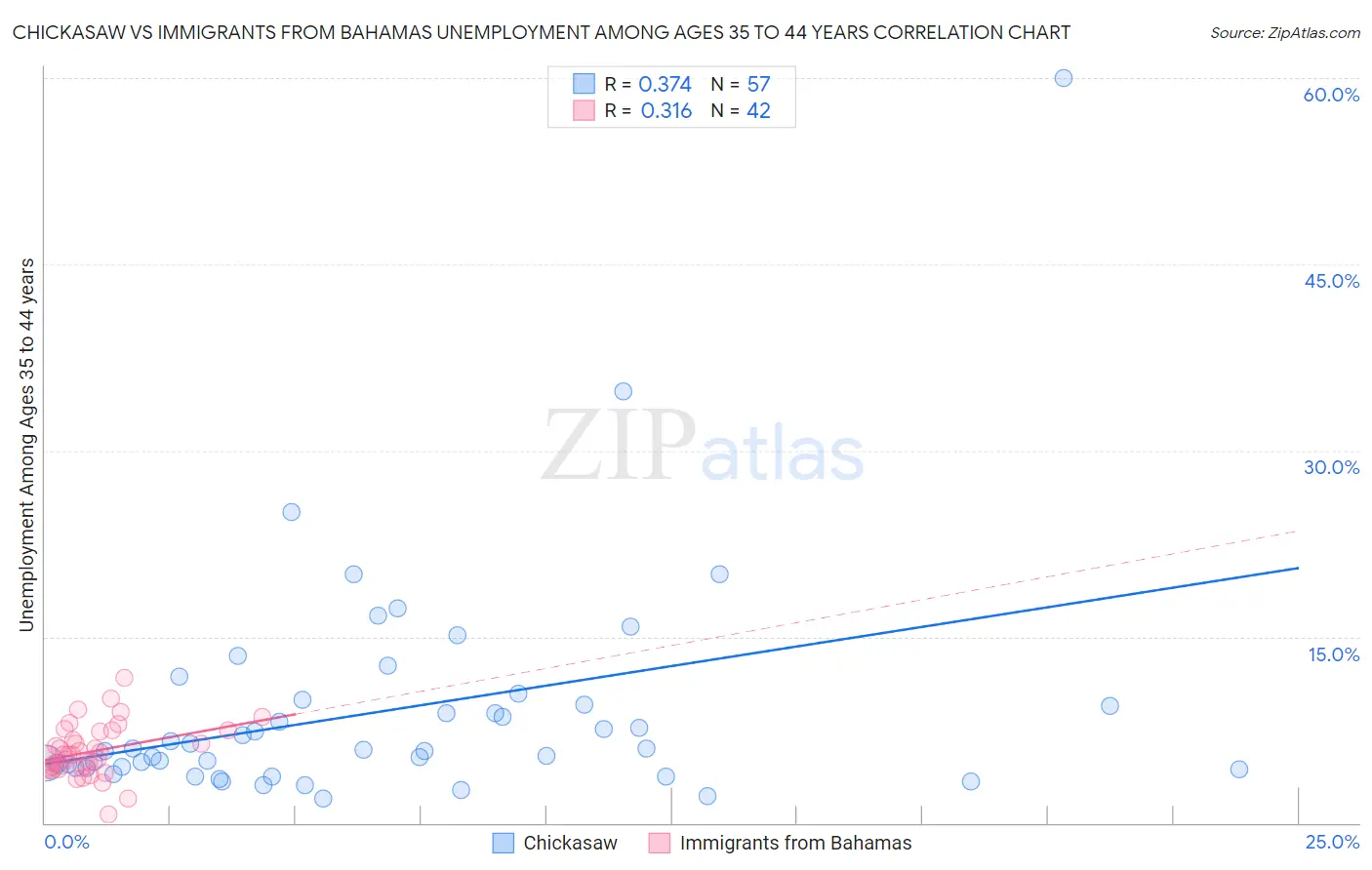 Chickasaw vs Immigrants from Bahamas Unemployment Among Ages 35 to 44 years