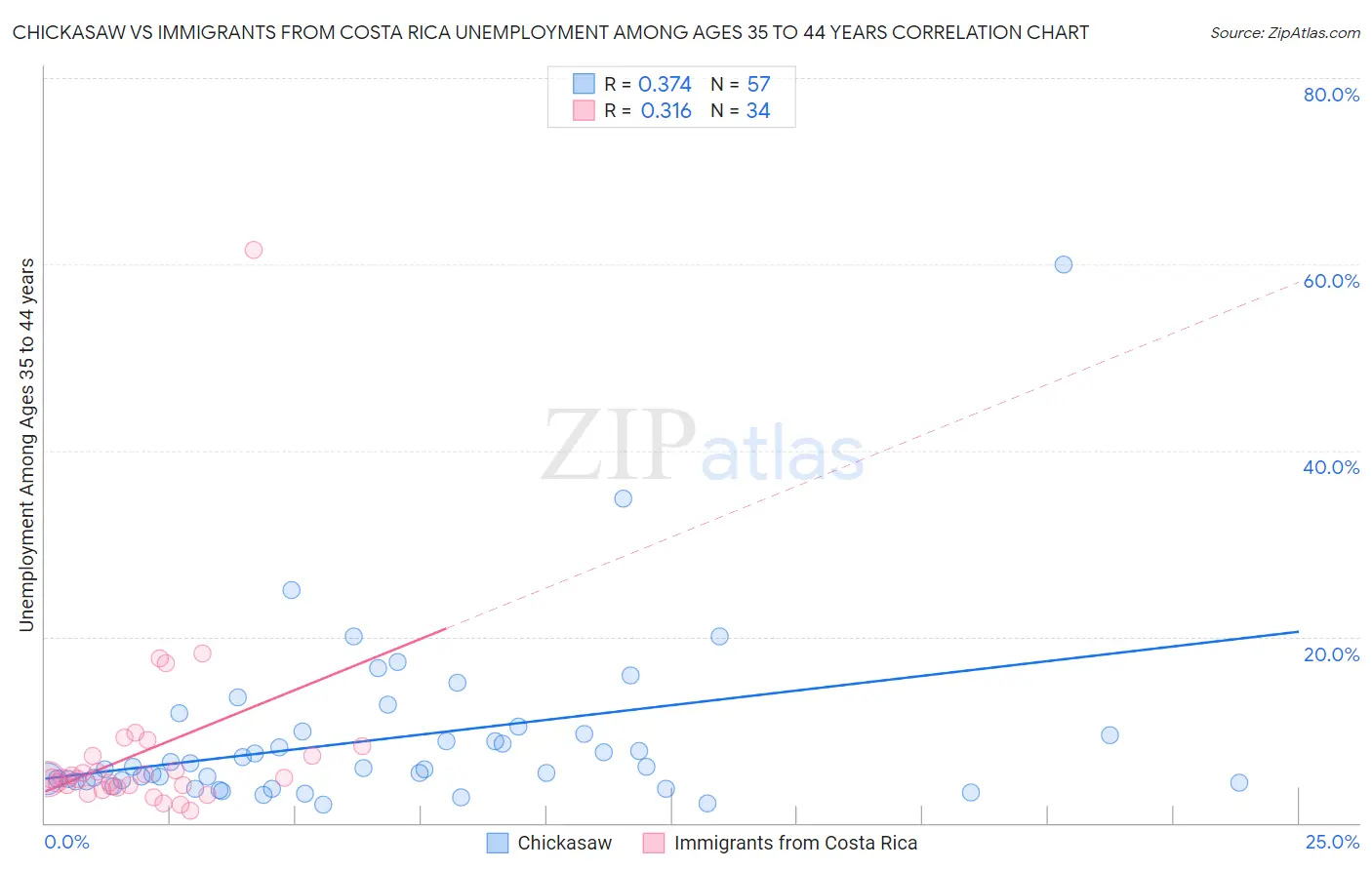 Chickasaw vs Immigrants from Costa Rica Unemployment Among Ages 35 to 44 years