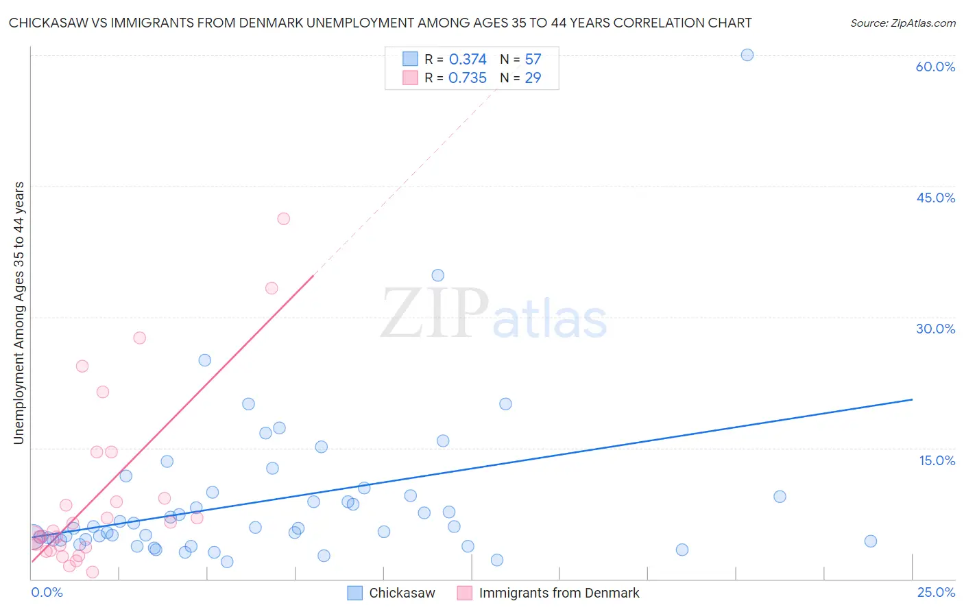Chickasaw vs Immigrants from Denmark Unemployment Among Ages 35 to 44 years