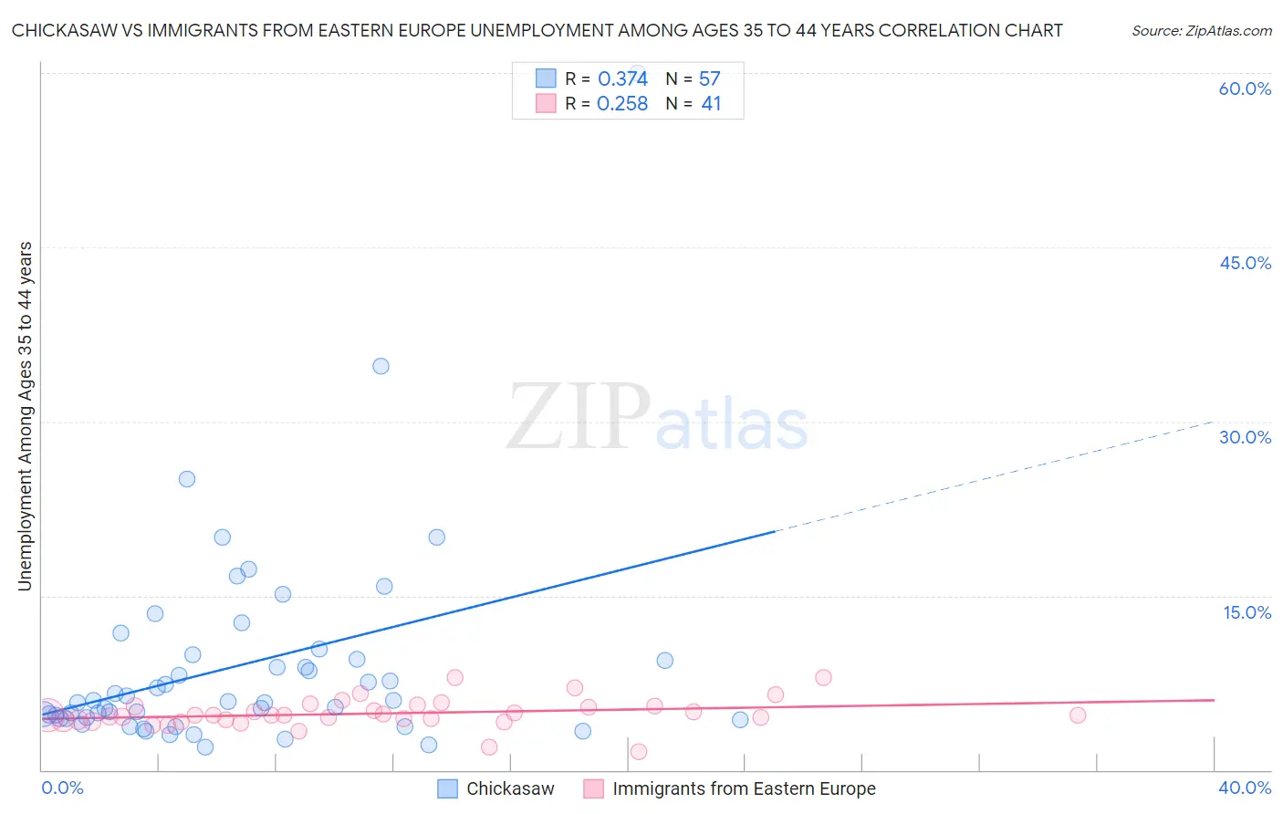 Chickasaw vs Immigrants from Eastern Europe Unemployment Among Ages 35 to 44 years