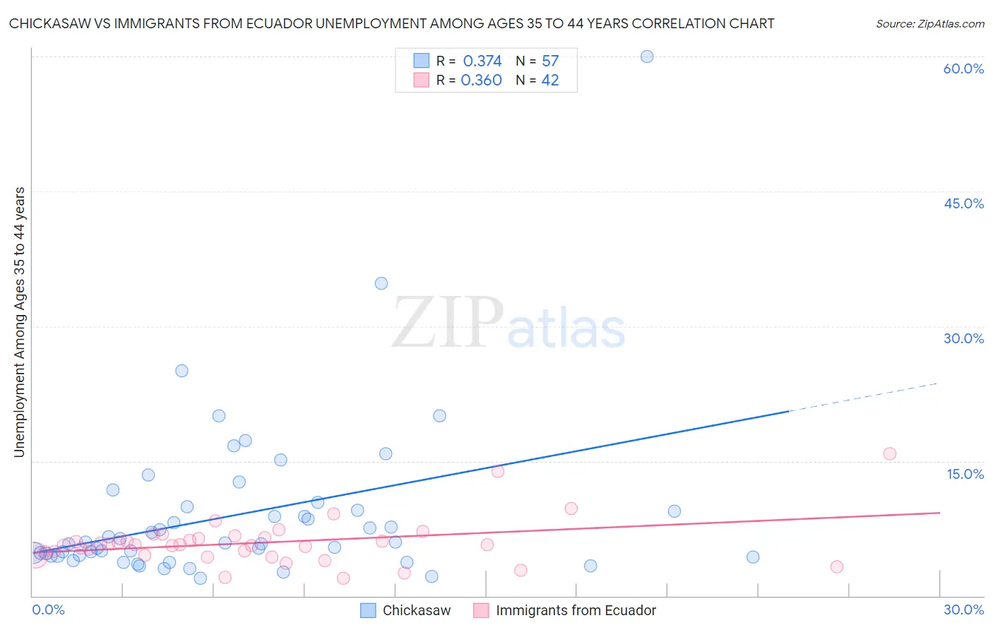 Chickasaw vs Immigrants from Ecuador Unemployment Among Ages 35 to 44 years