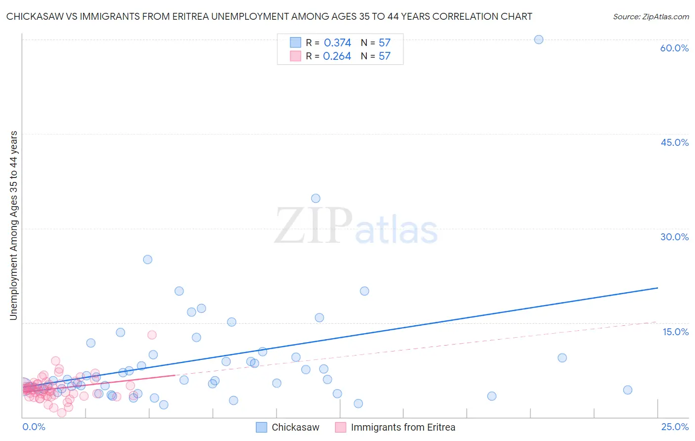 Chickasaw vs Immigrants from Eritrea Unemployment Among Ages 35 to 44 years