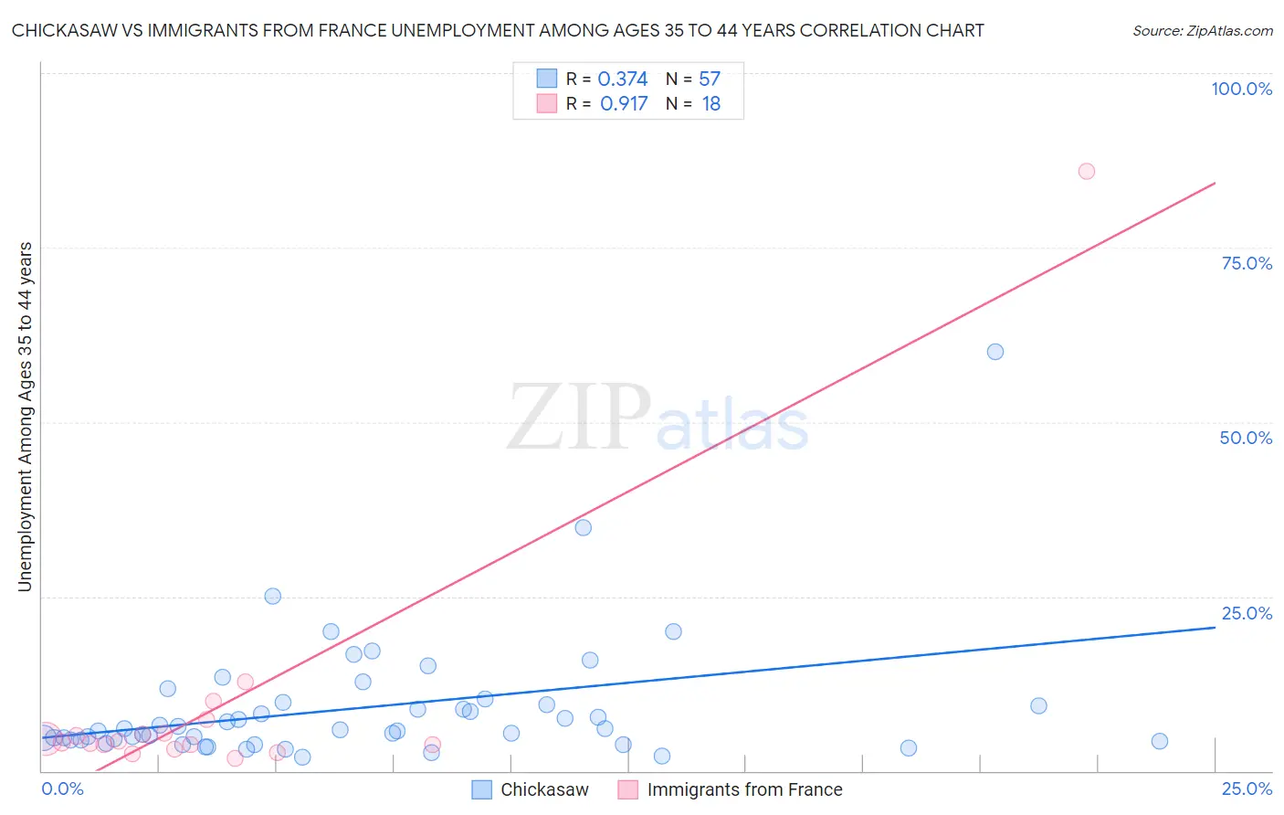 Chickasaw vs Immigrants from France Unemployment Among Ages 35 to 44 years