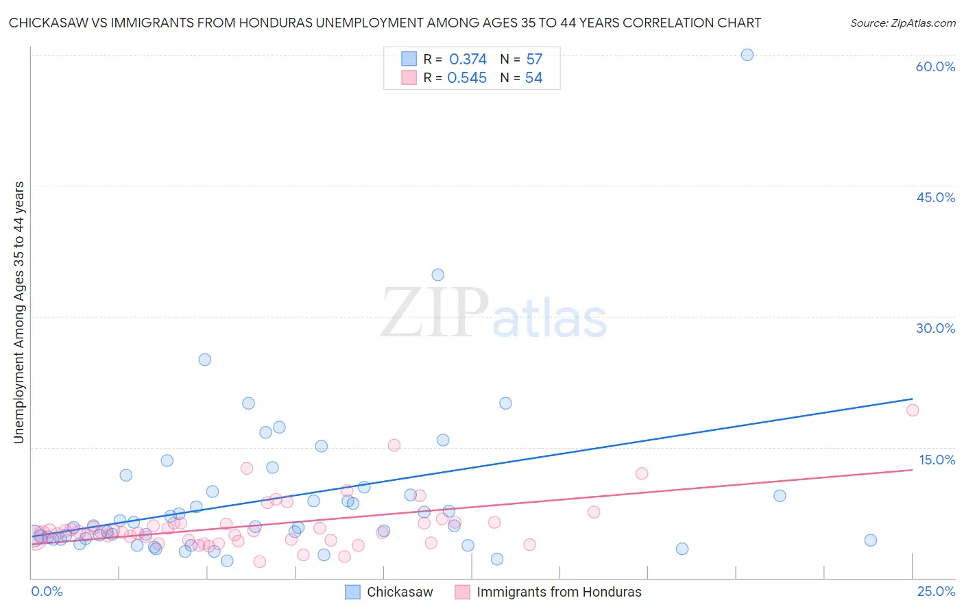 Chickasaw vs Immigrants from Honduras Unemployment Among Ages 35 to 44 years