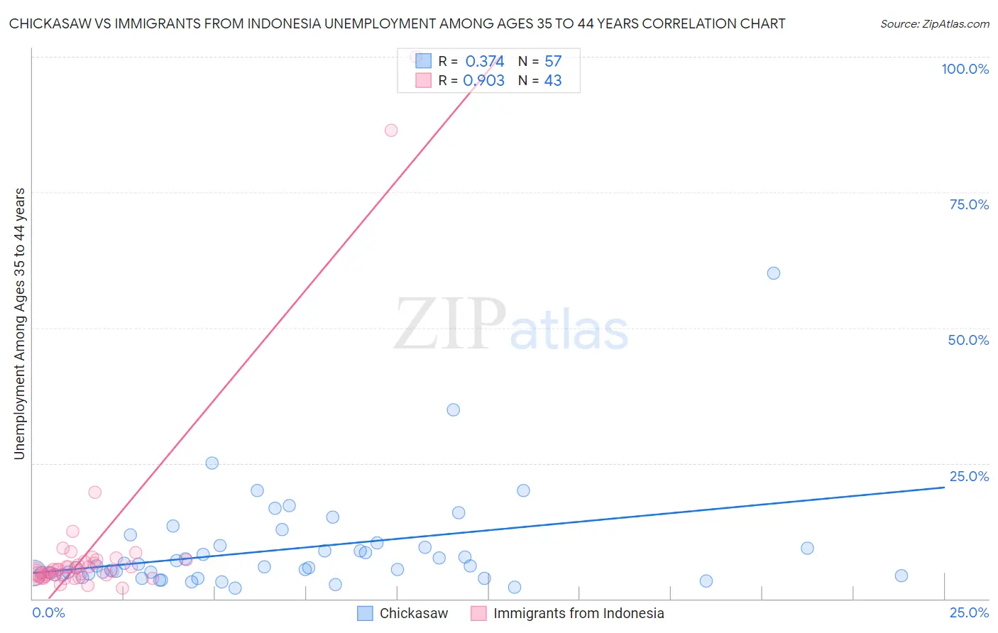 Chickasaw vs Immigrants from Indonesia Unemployment Among Ages 35 to 44 years