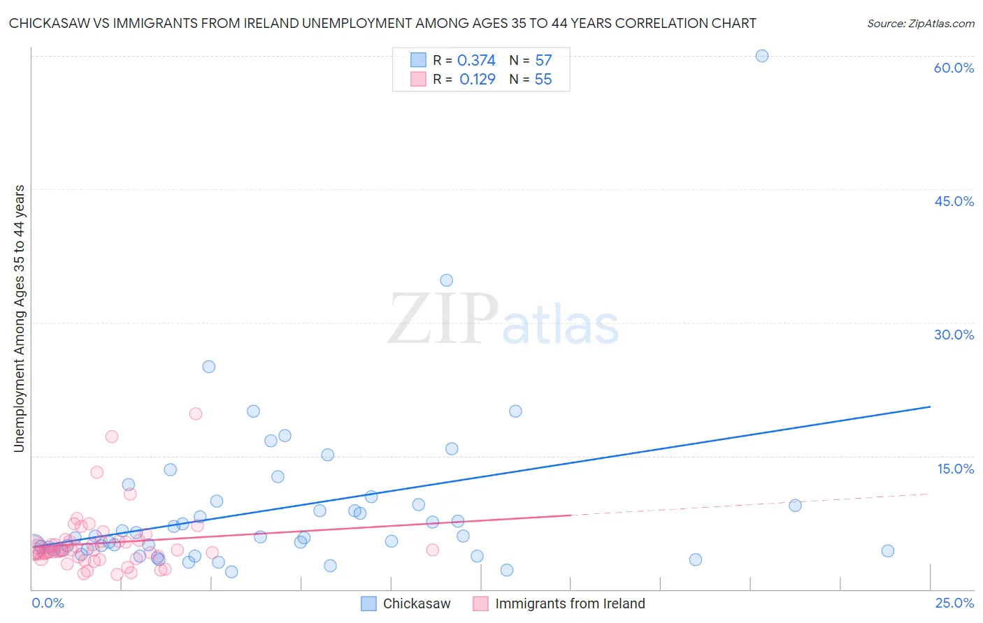 Chickasaw vs Immigrants from Ireland Unemployment Among Ages 35 to 44 years