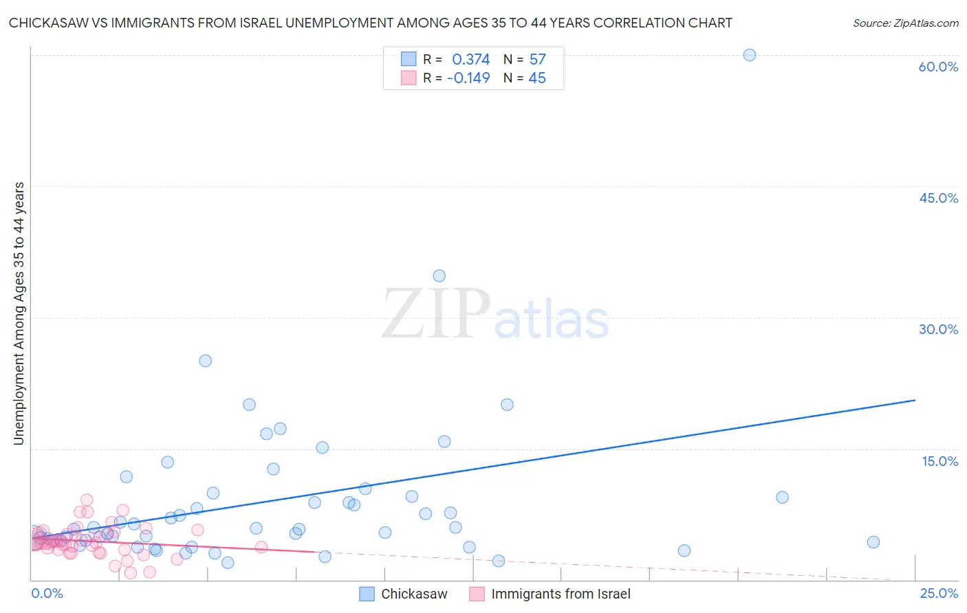 Chickasaw vs Immigrants from Israel Unemployment Among Ages 35 to 44 years