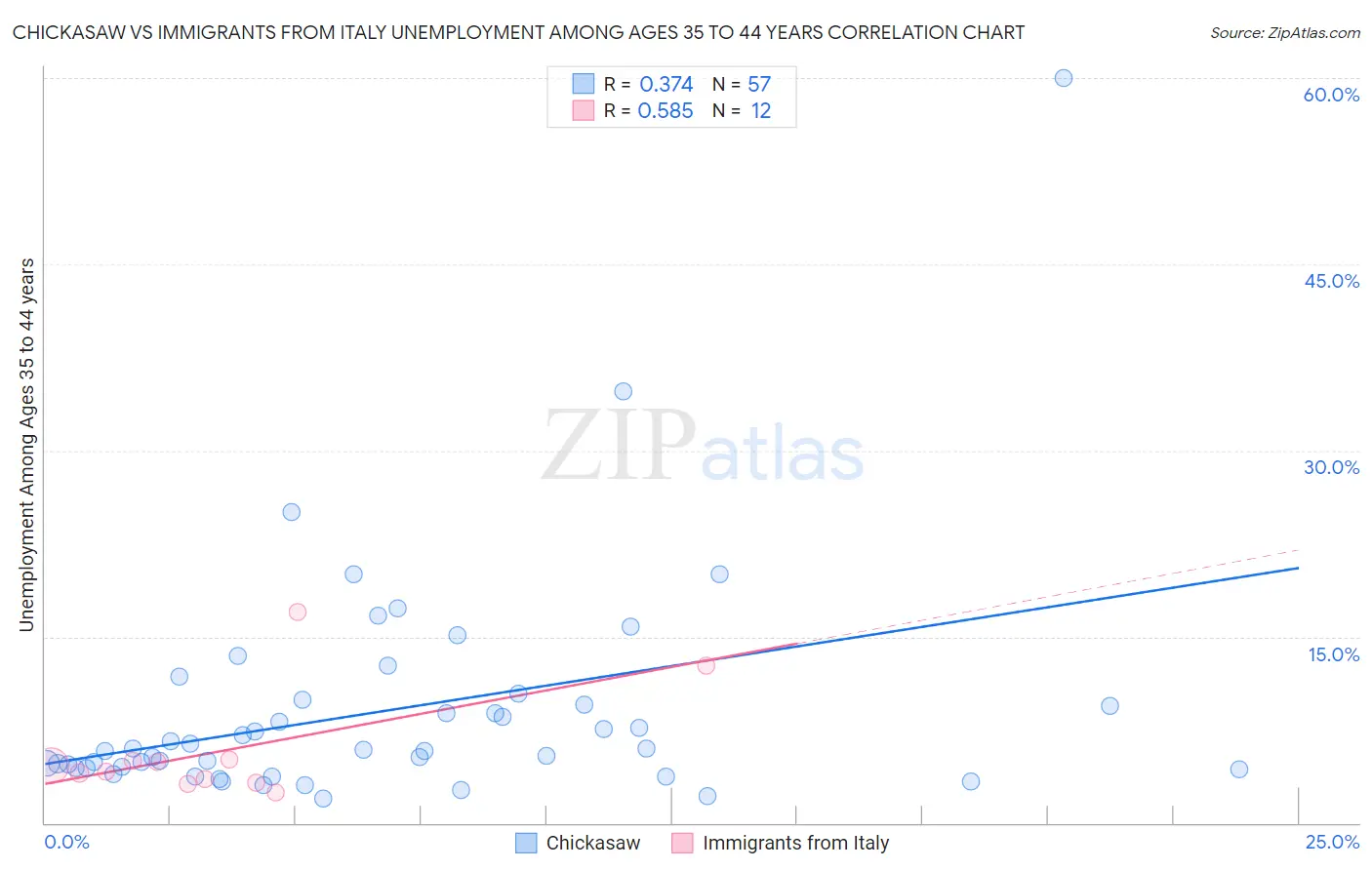 Chickasaw vs Immigrants from Italy Unemployment Among Ages 35 to 44 years