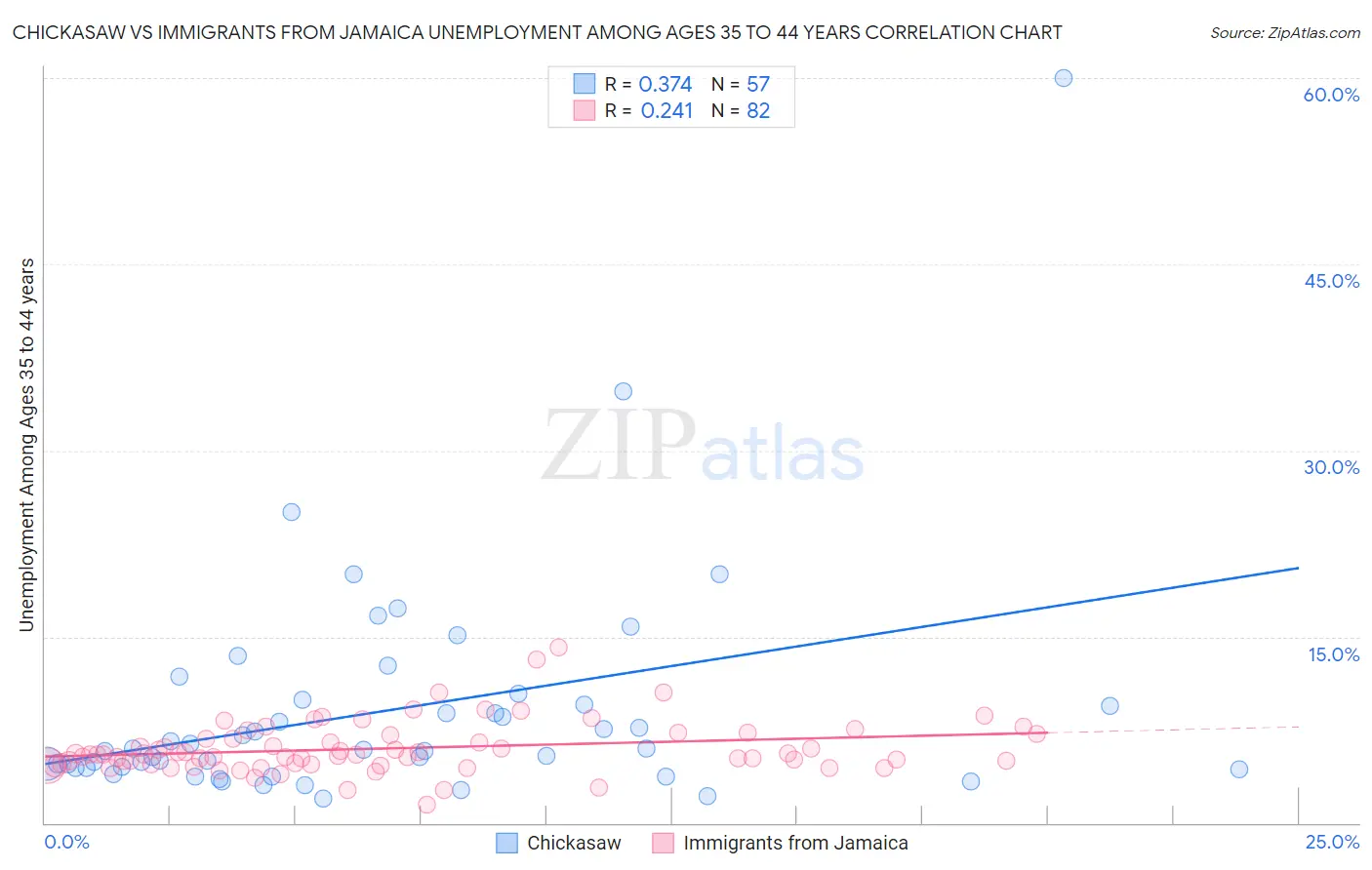 Chickasaw vs Immigrants from Jamaica Unemployment Among Ages 35 to 44 years