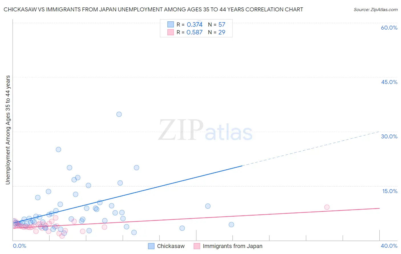 Chickasaw vs Immigrants from Japan Unemployment Among Ages 35 to 44 years