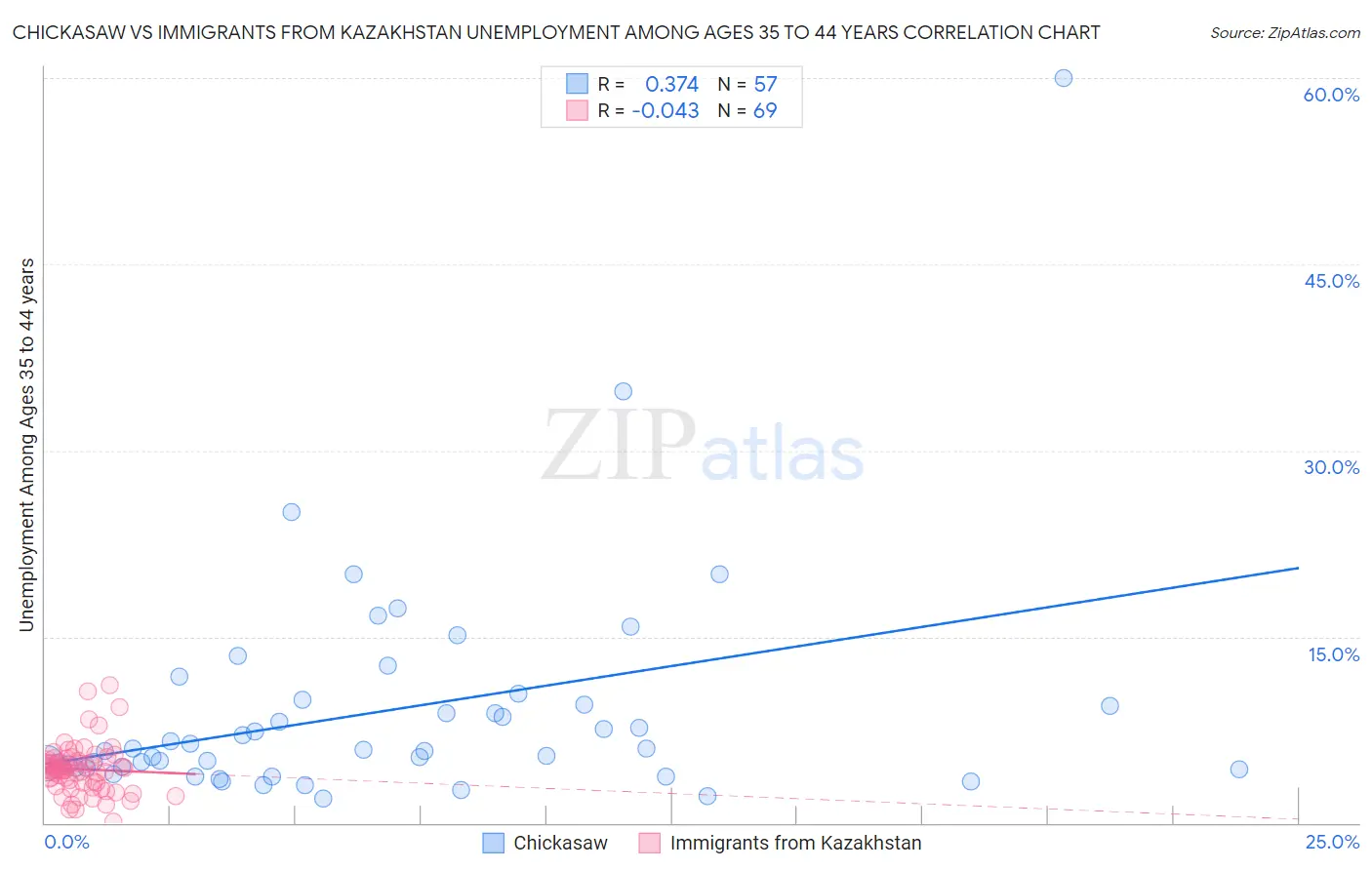 Chickasaw vs Immigrants from Kazakhstan Unemployment Among Ages 35 to 44 years