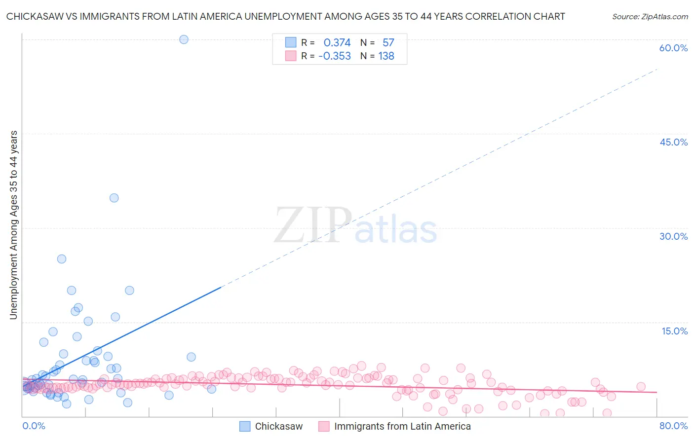 Chickasaw vs Immigrants from Latin America Unemployment Among Ages 35 to 44 years