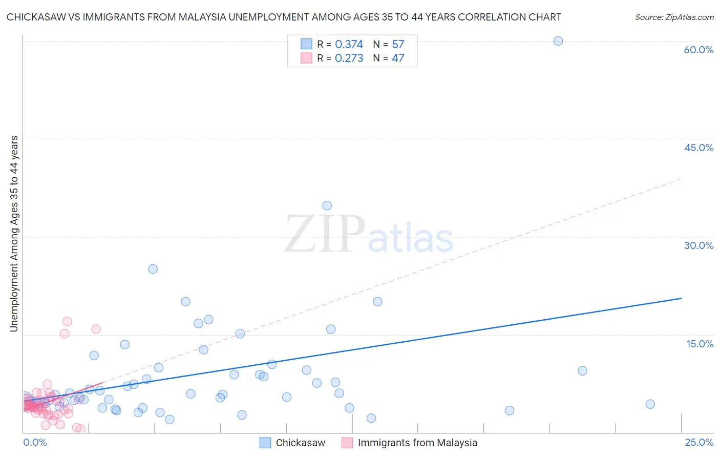 Chickasaw vs Immigrants from Malaysia Unemployment Among Ages 35 to 44 years