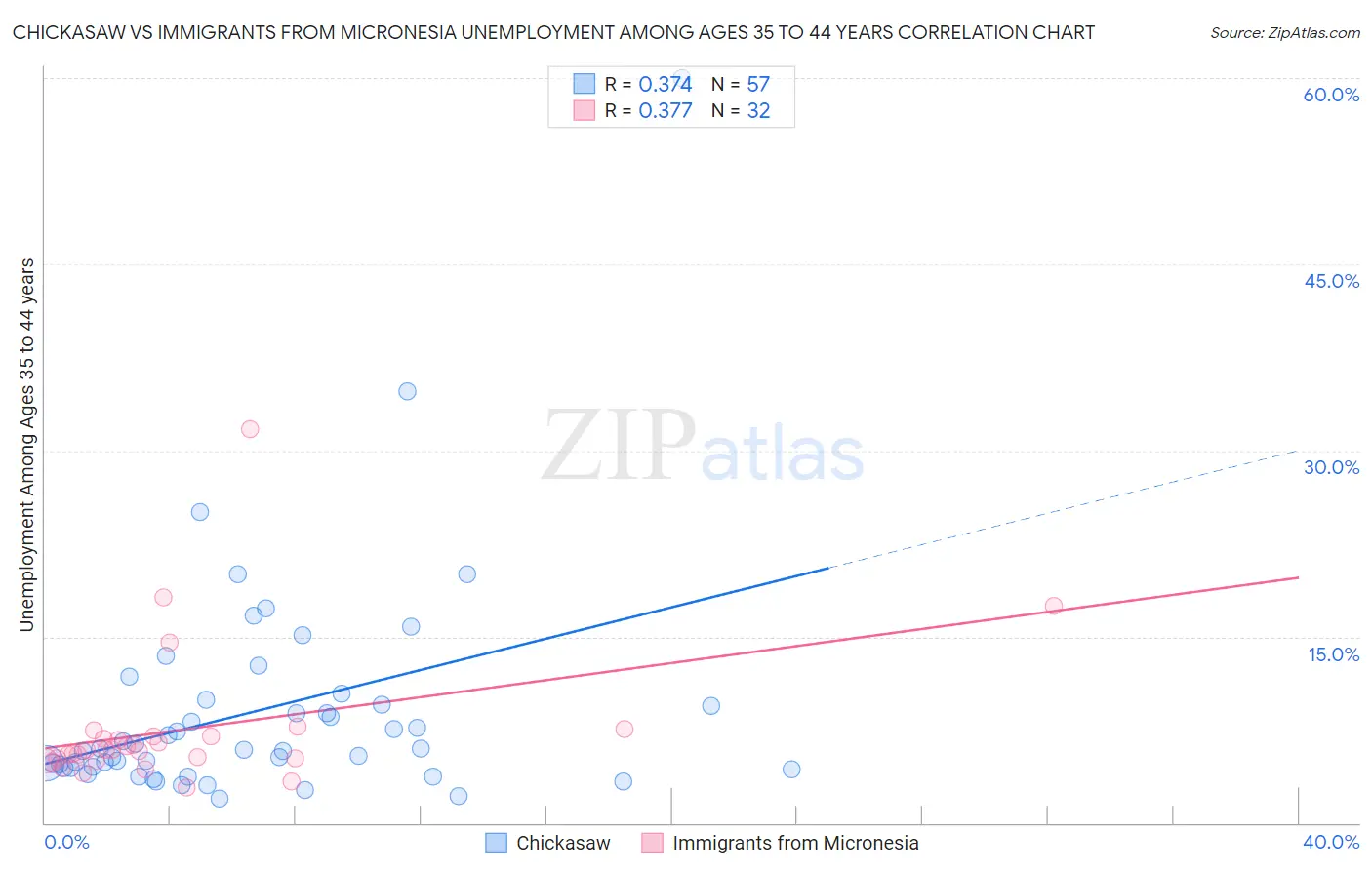 Chickasaw vs Immigrants from Micronesia Unemployment Among Ages 35 to 44 years
