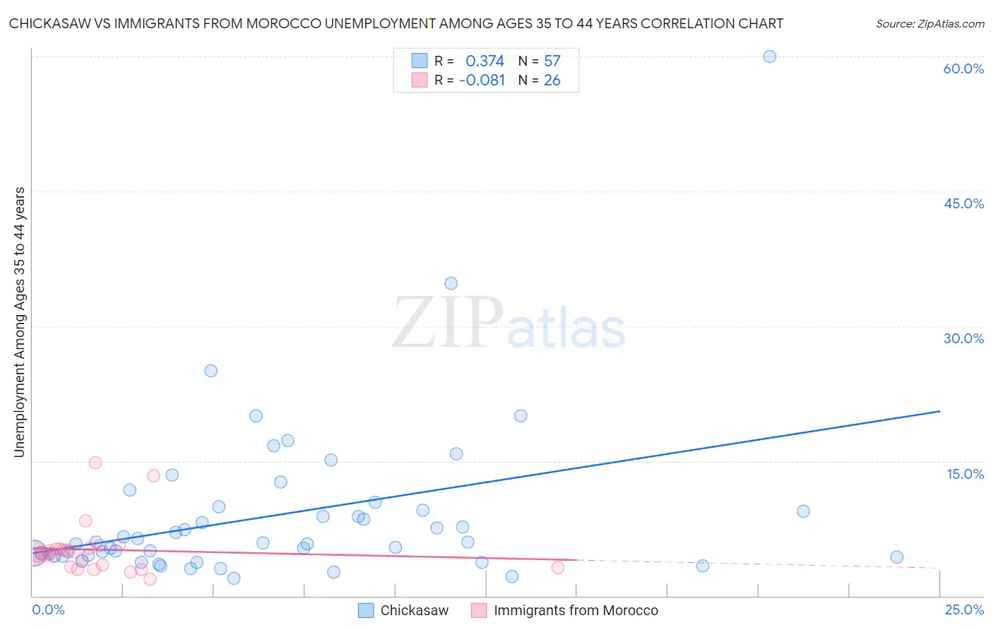 Chickasaw vs Immigrants from Morocco Unemployment Among Ages 35 to 44 years