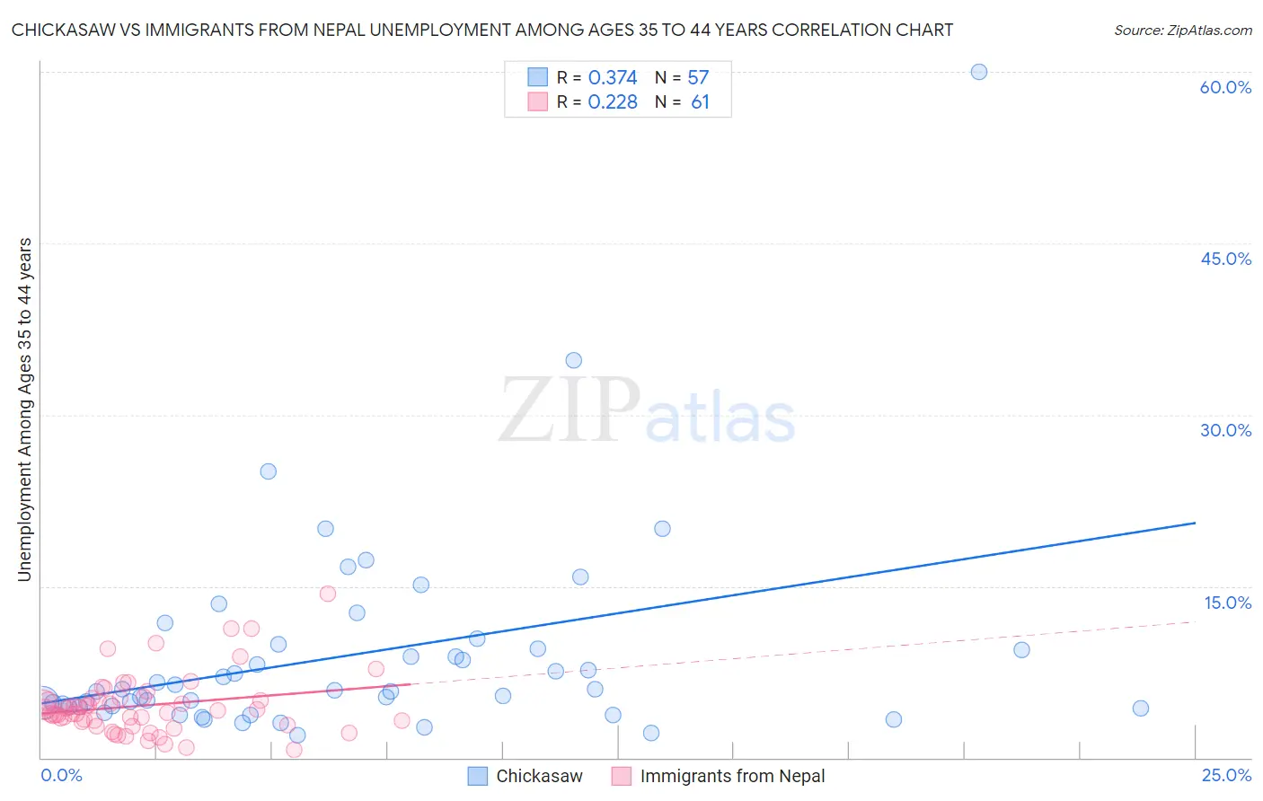 Chickasaw vs Immigrants from Nepal Unemployment Among Ages 35 to 44 years