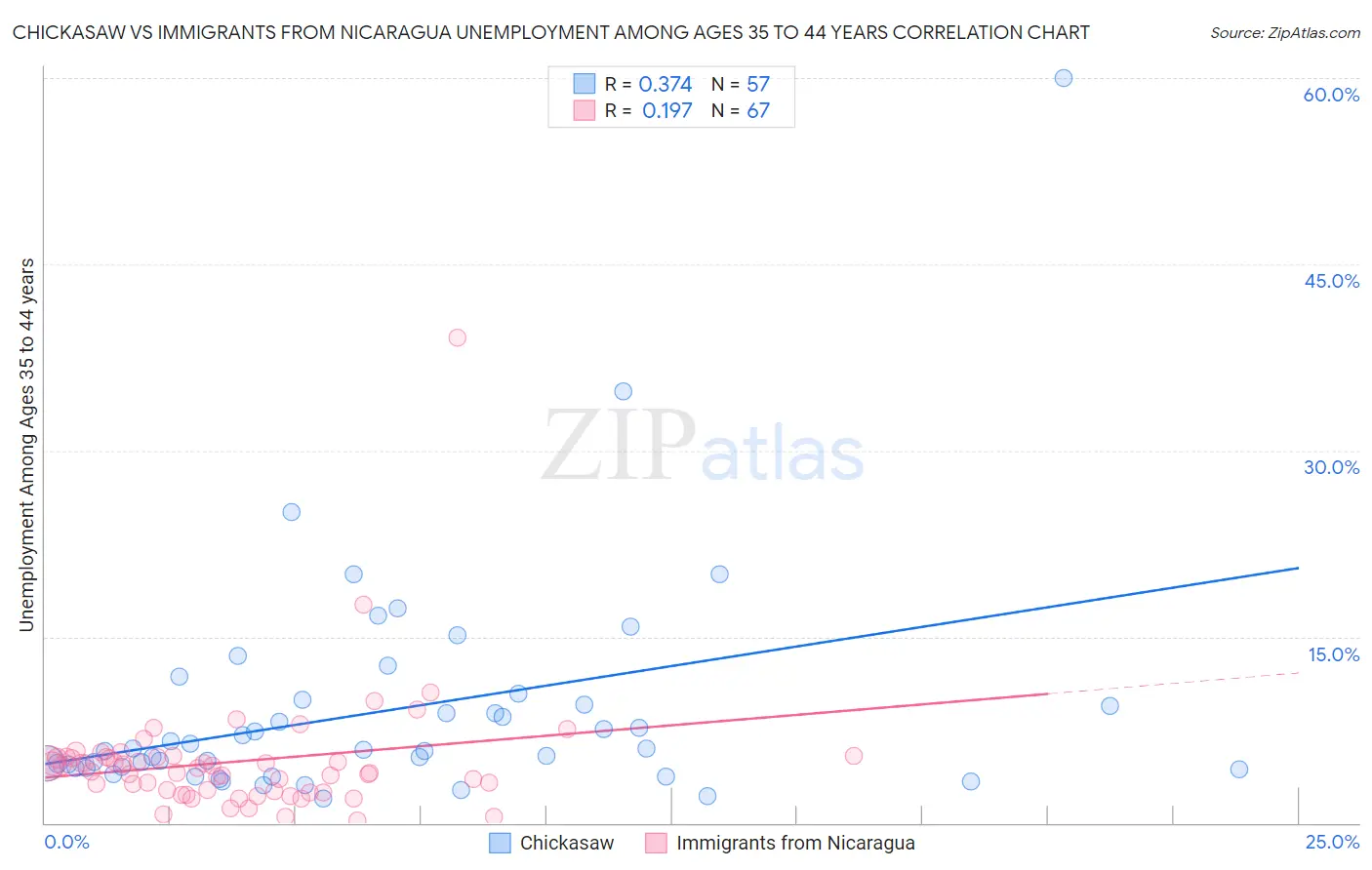 Chickasaw vs Immigrants from Nicaragua Unemployment Among Ages 35 to 44 years