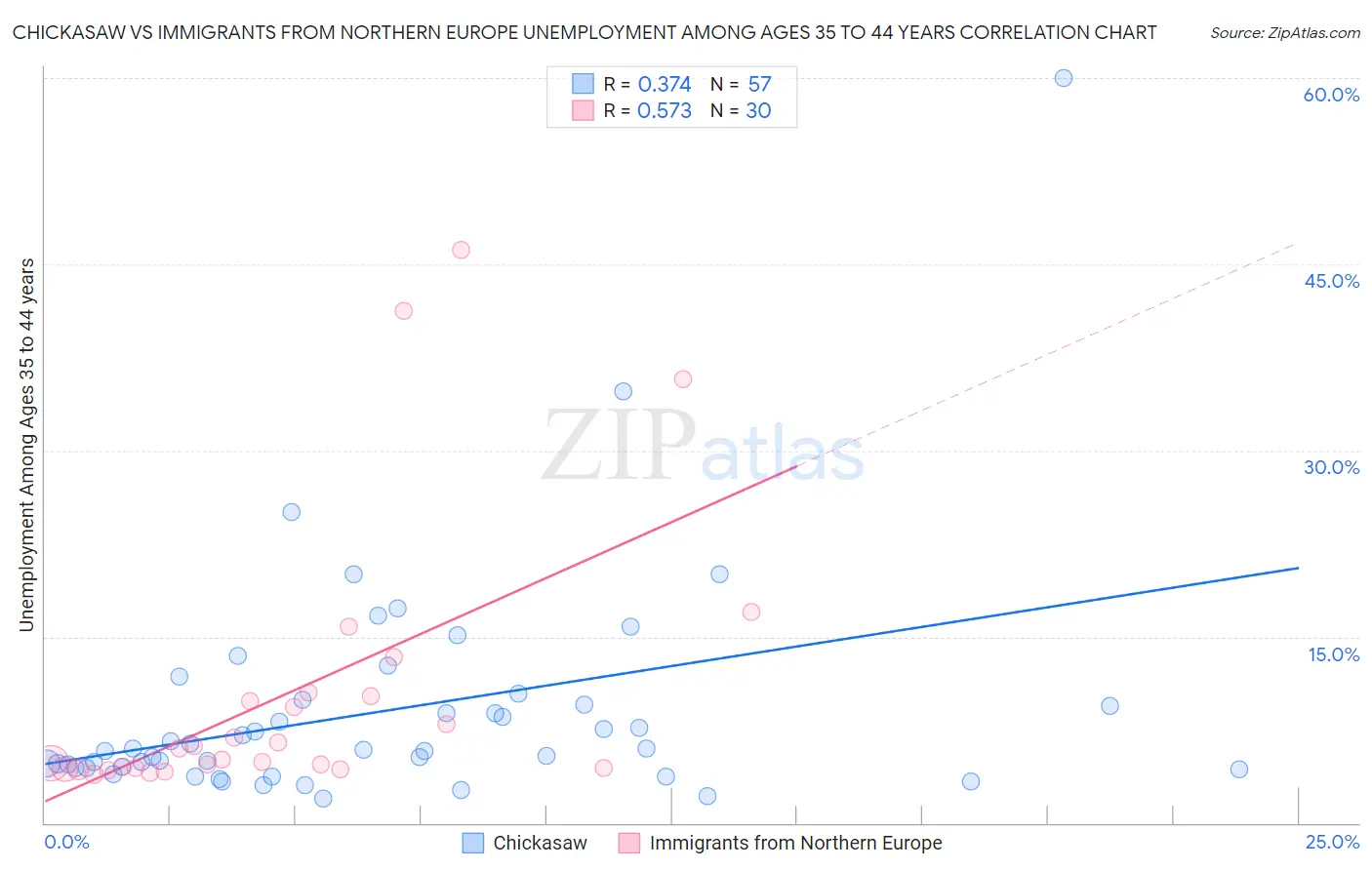 Chickasaw vs Immigrants from Northern Europe Unemployment Among Ages 35 to 44 years