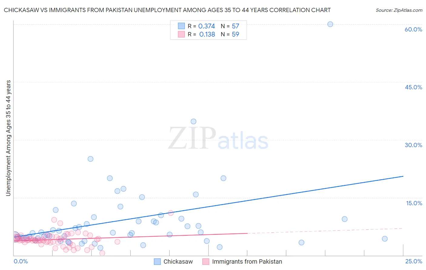 Chickasaw vs Immigrants from Pakistan Unemployment Among Ages 35 to 44 years
