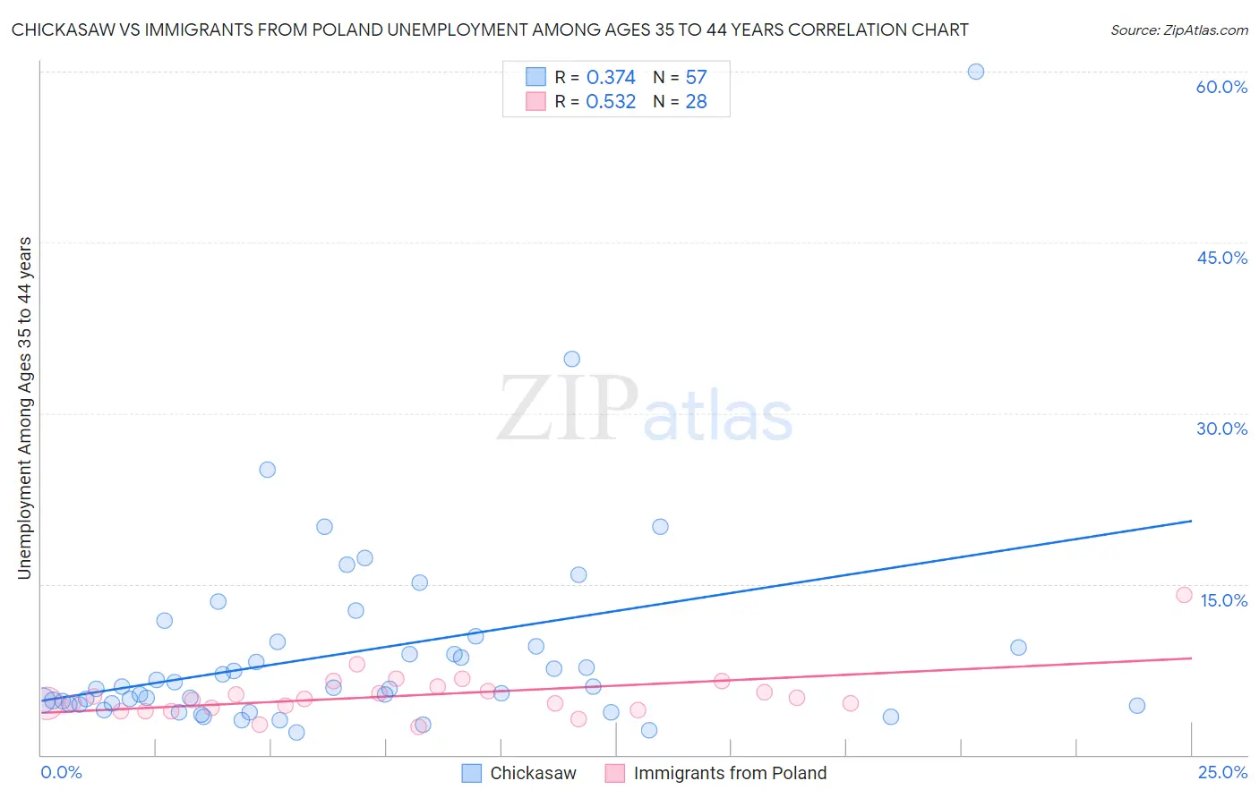 Chickasaw vs Immigrants from Poland Unemployment Among Ages 35 to 44 years