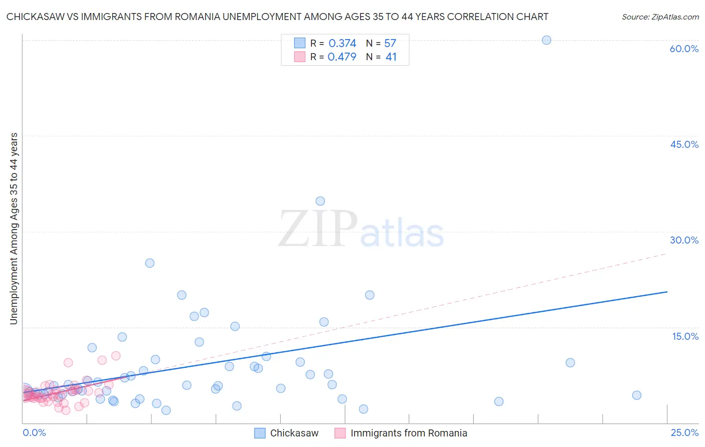 Chickasaw vs Immigrants from Romania Unemployment Among Ages 35 to 44 years