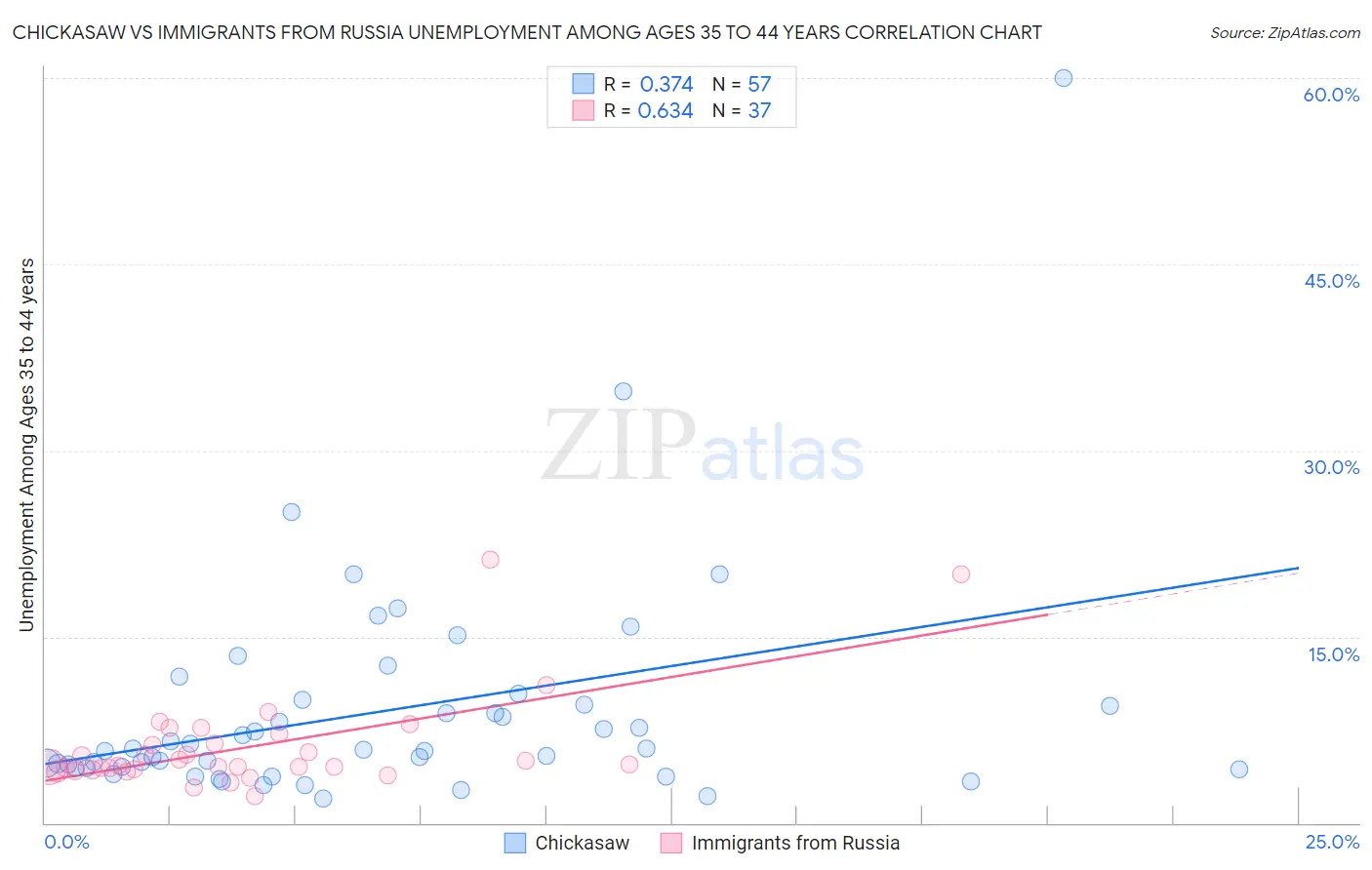 Chickasaw vs Immigrants from Russia Unemployment Among Ages 35 to 44 years