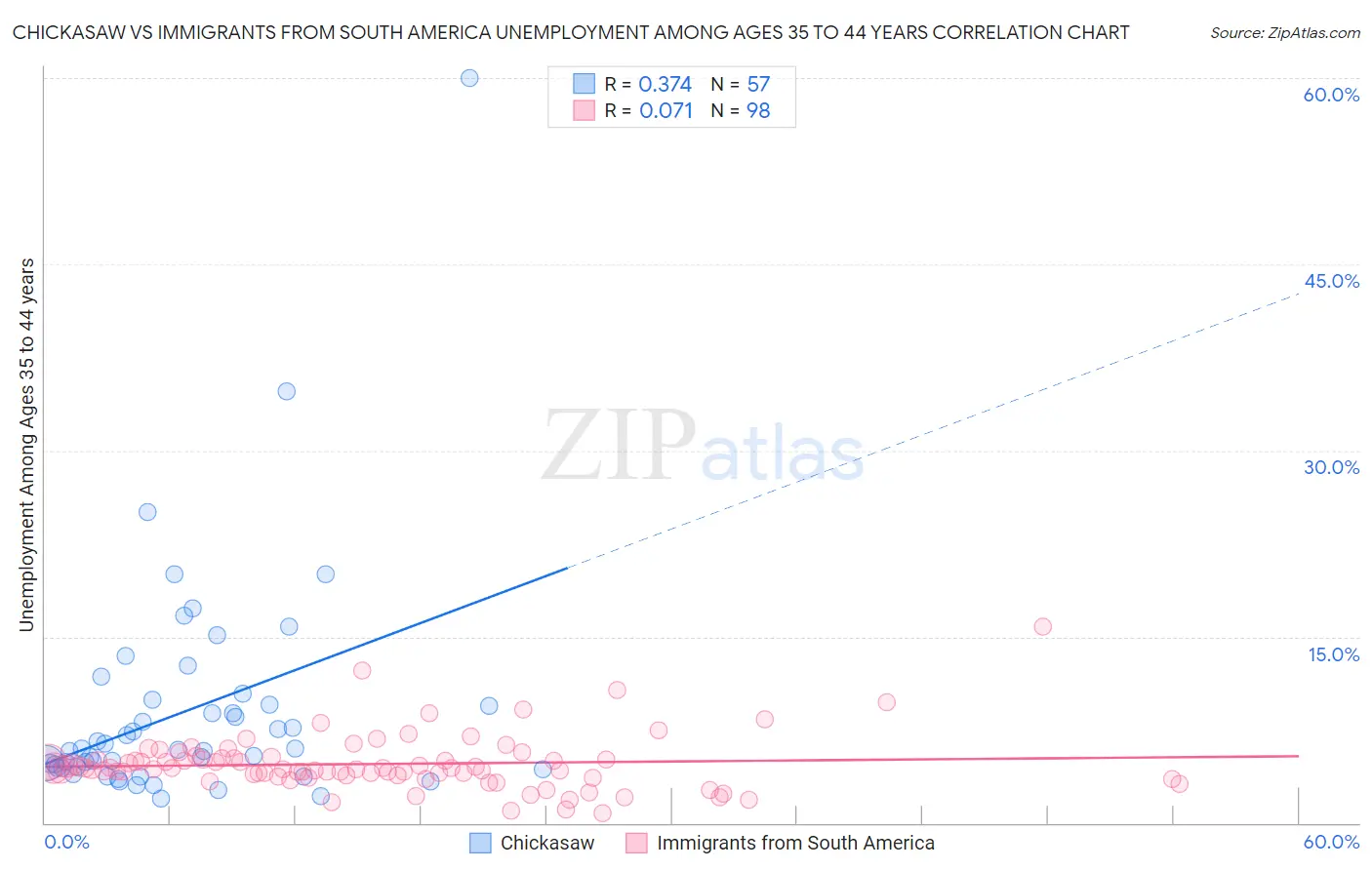 Chickasaw vs Immigrants from South America Unemployment Among Ages 35 to 44 years